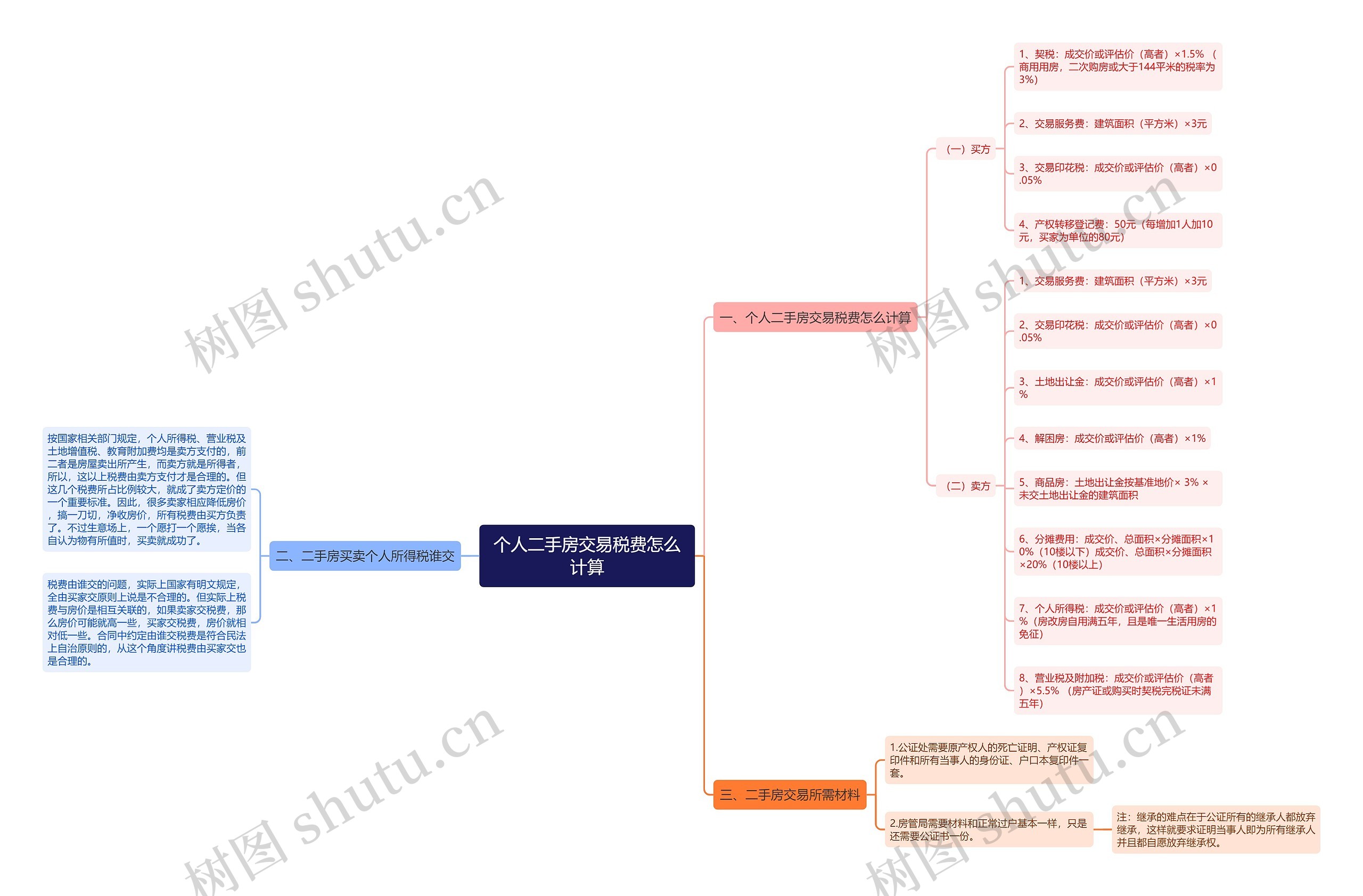 个人二手房交易税费怎么计算思维导图
