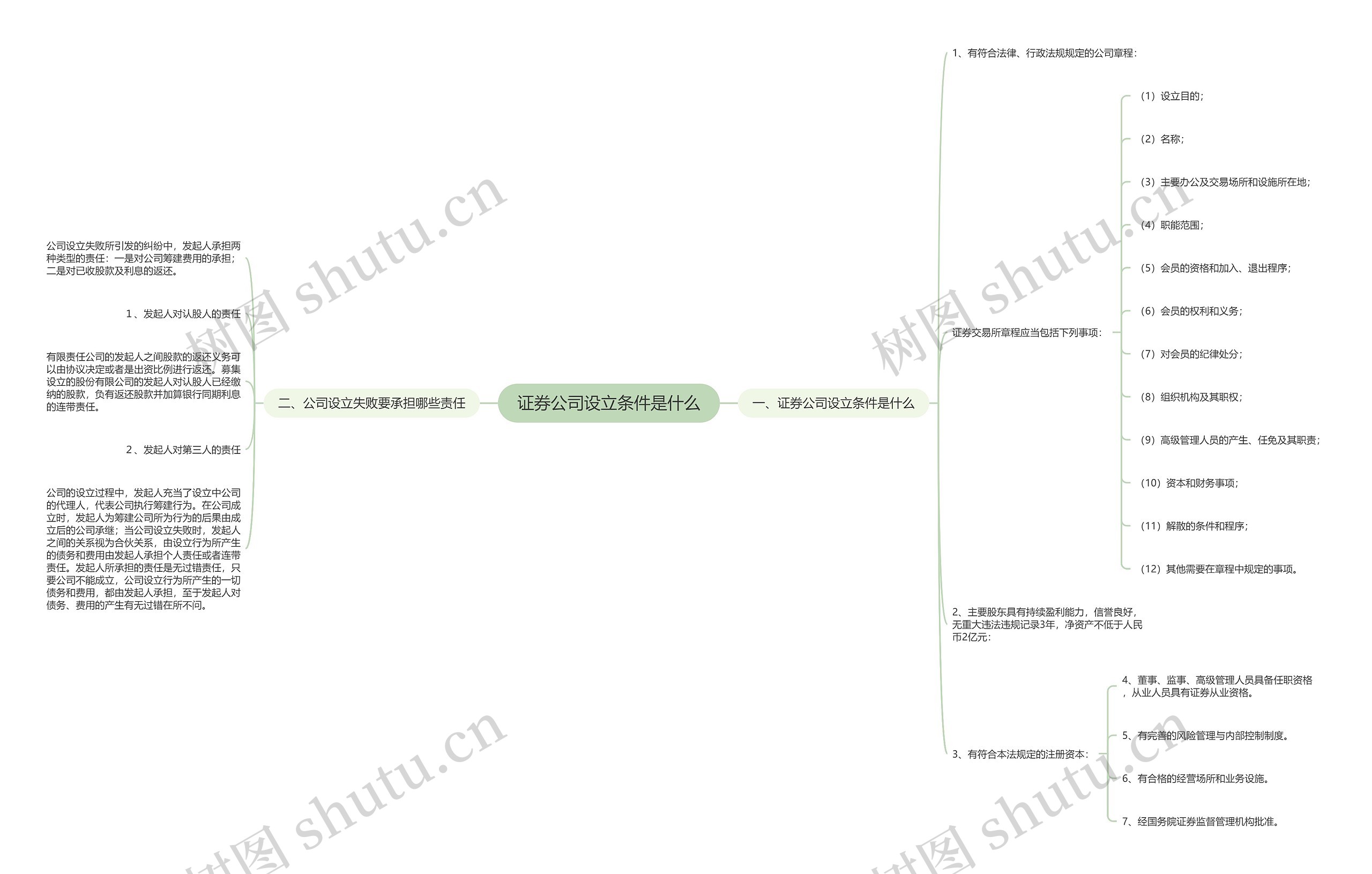 证券公司设立条件是什么思维导图