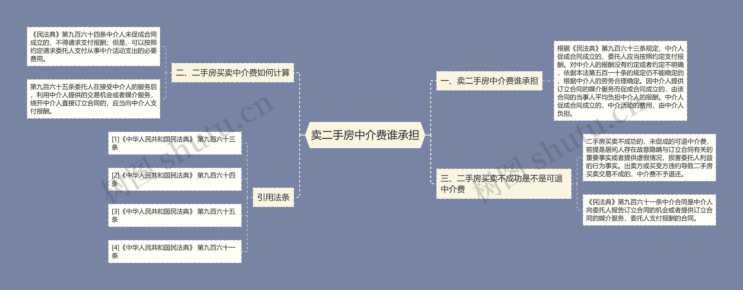 卖二手房中介费谁承担思维导图