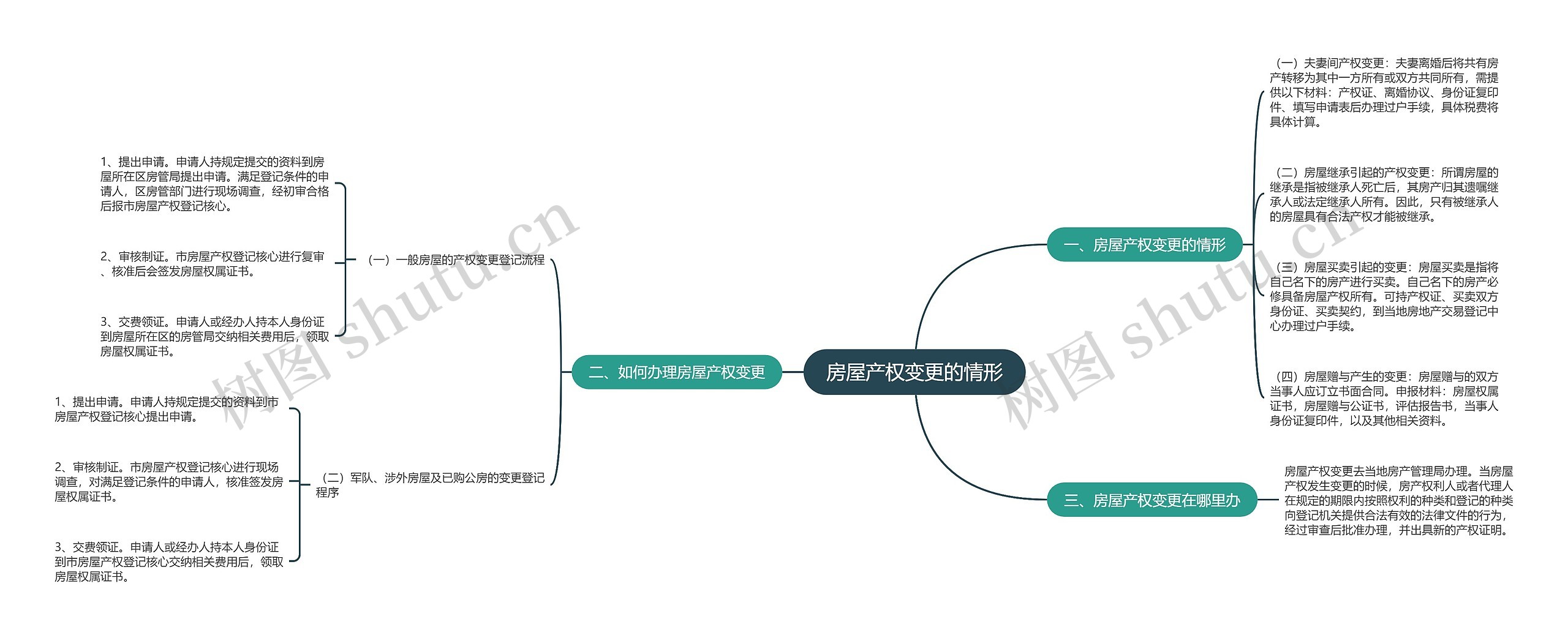 房屋产权变更的情形思维导图