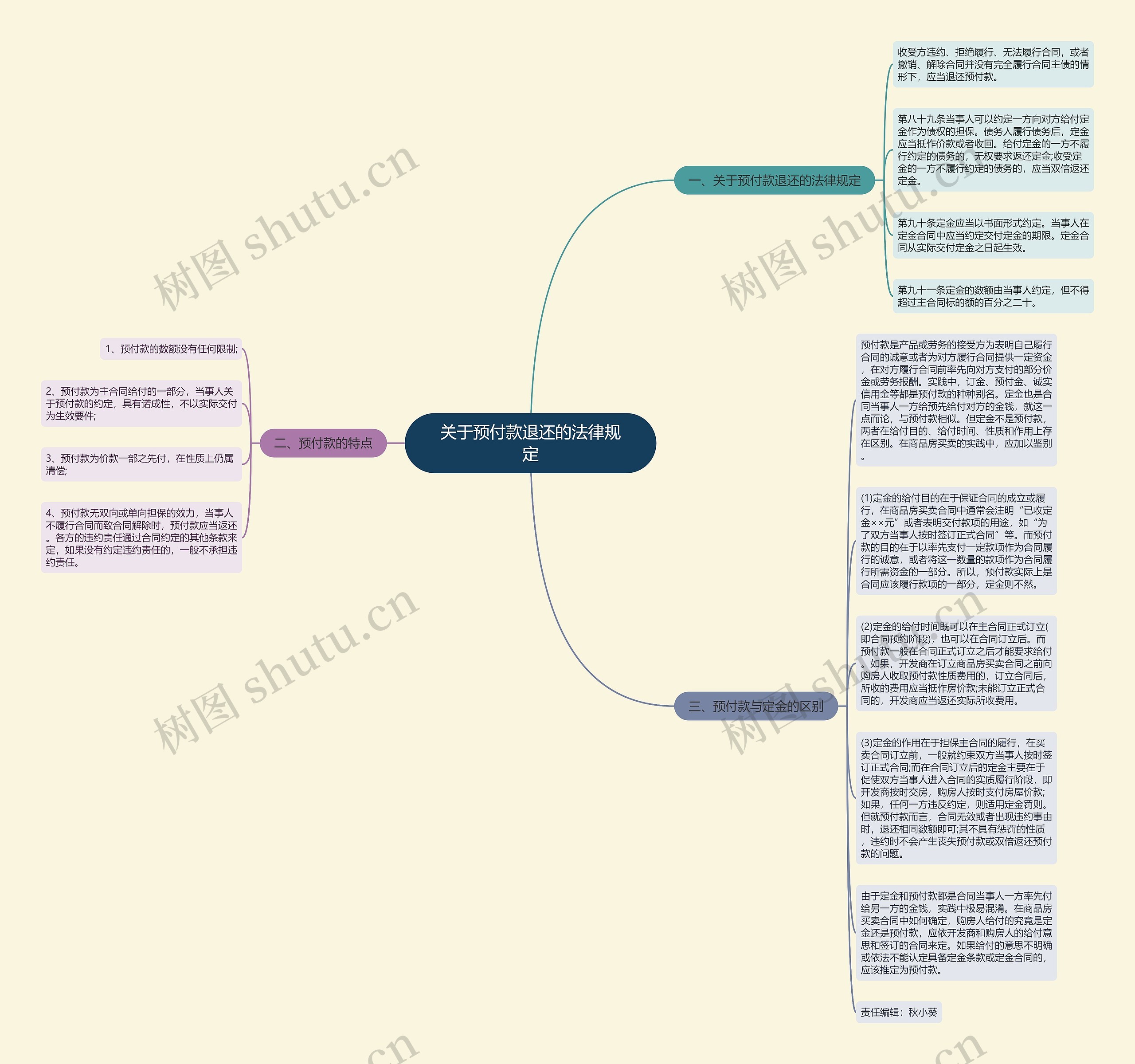 关于预付款退还的法律规定思维导图