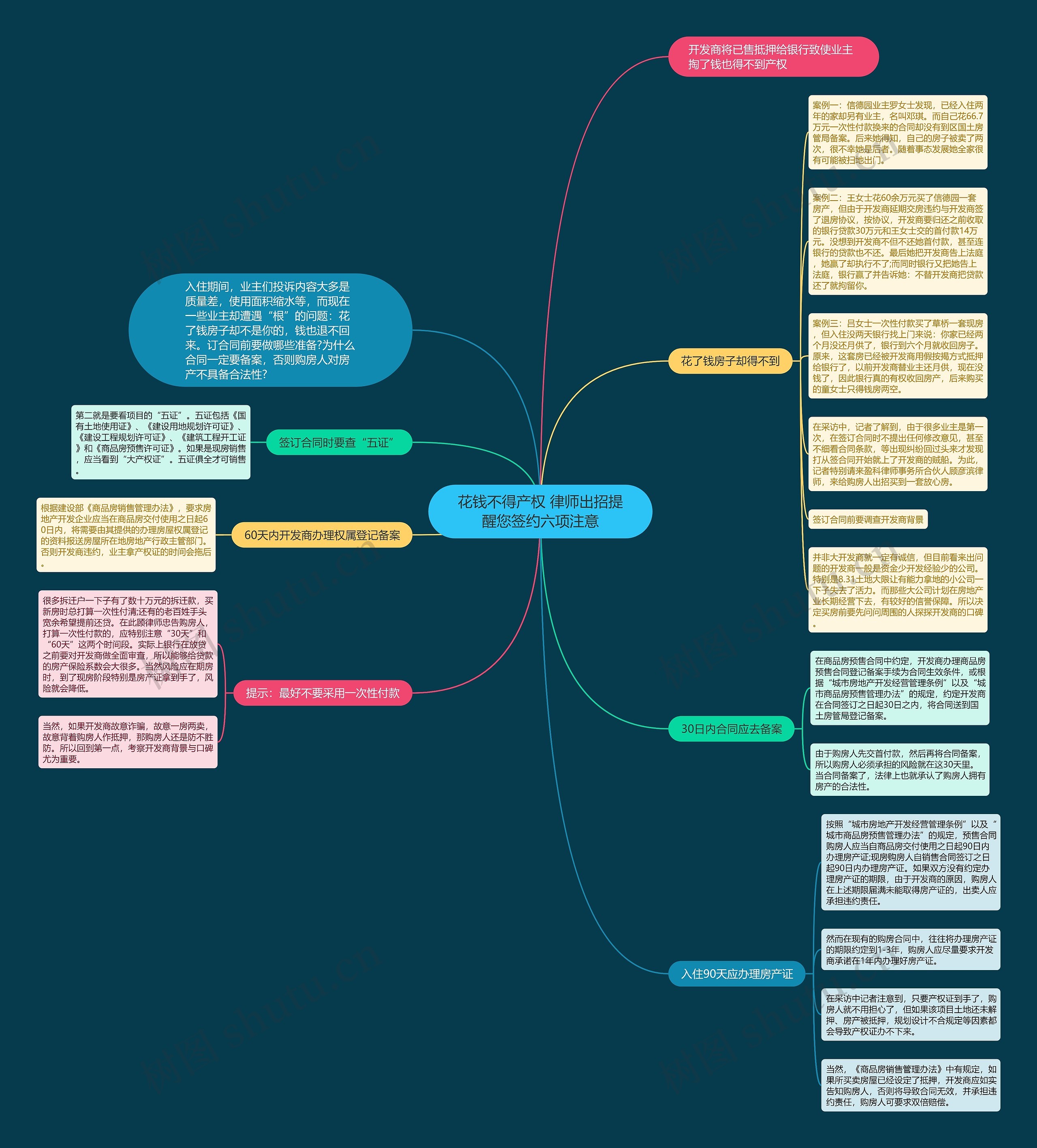 花钱不得产权 律师出招提醒您签约六项注意思维导图