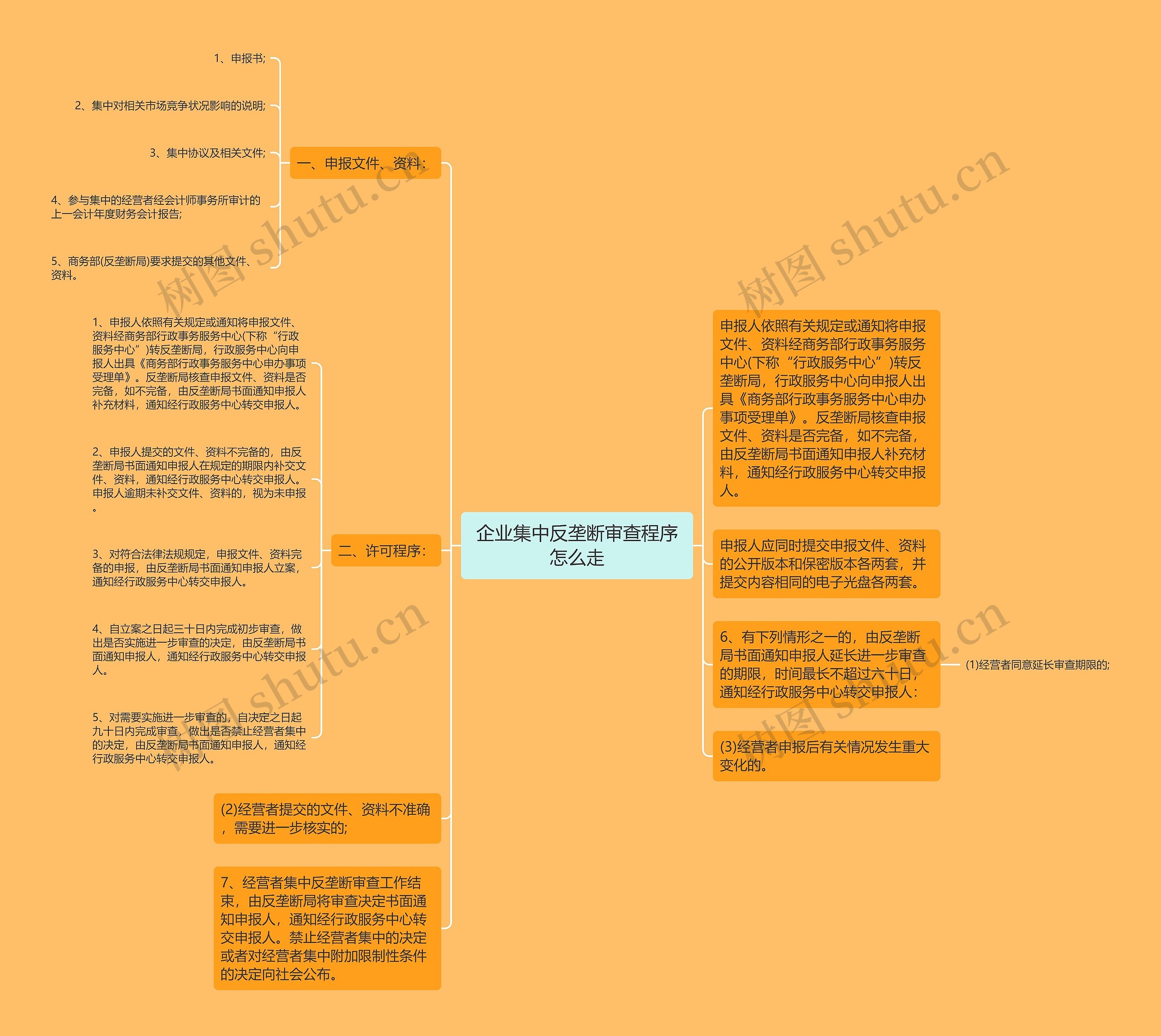 企业集中反垄断审查程序怎么走思维导图