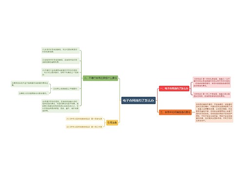 电子合同违约了怎么办