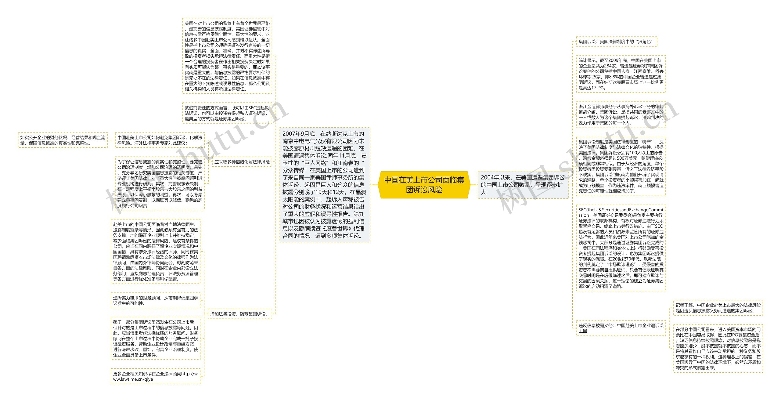 中国在美上市公司面临集团诉讼风险思维导图