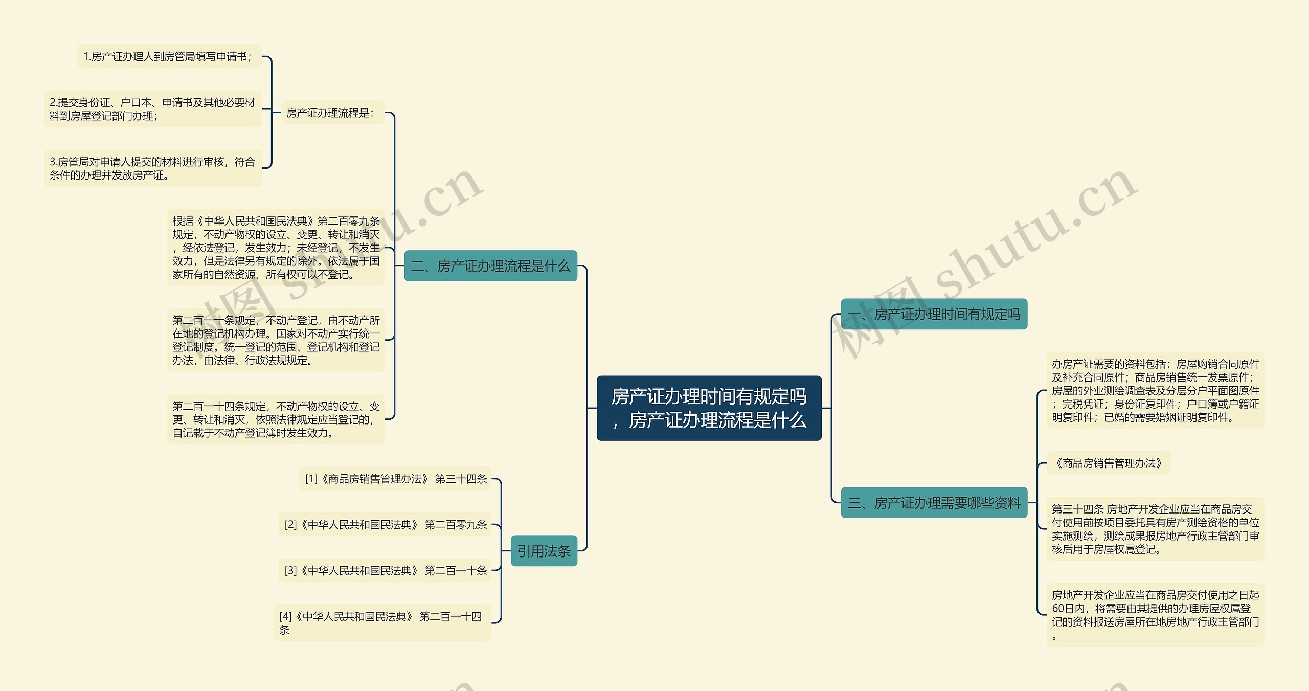 房产证办理时间有规定吗，房产证办理流程是什么思维导图