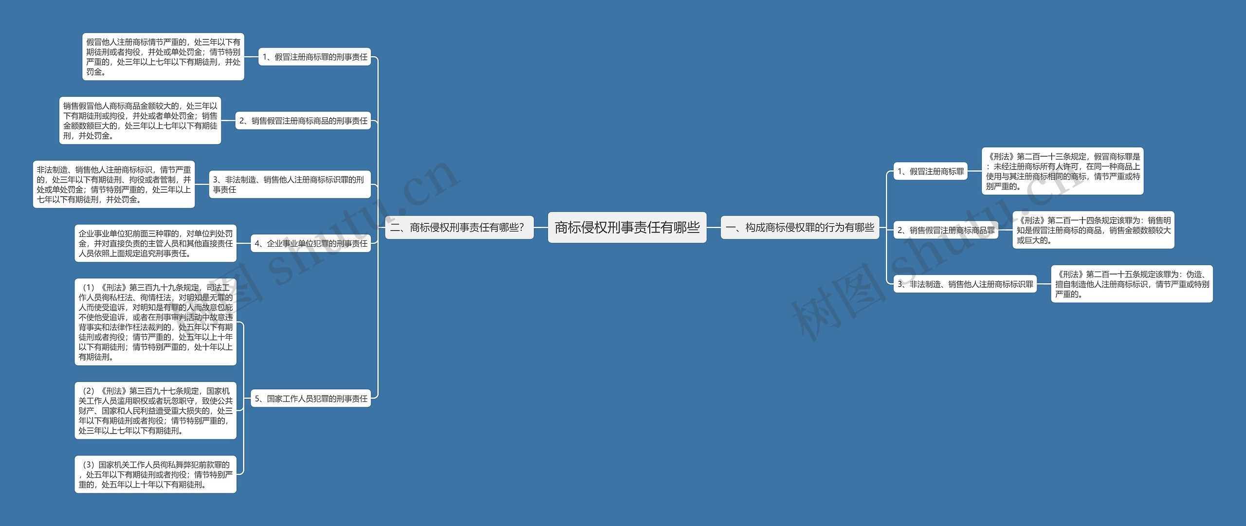 商标侵权刑事责任有哪些思维导图