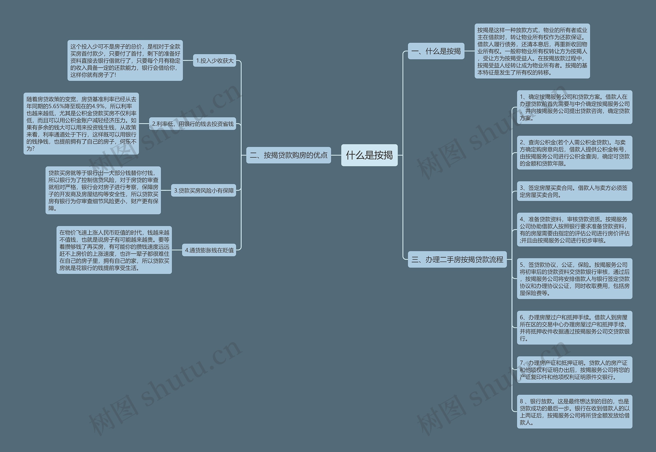 什么是按揭思维导图
