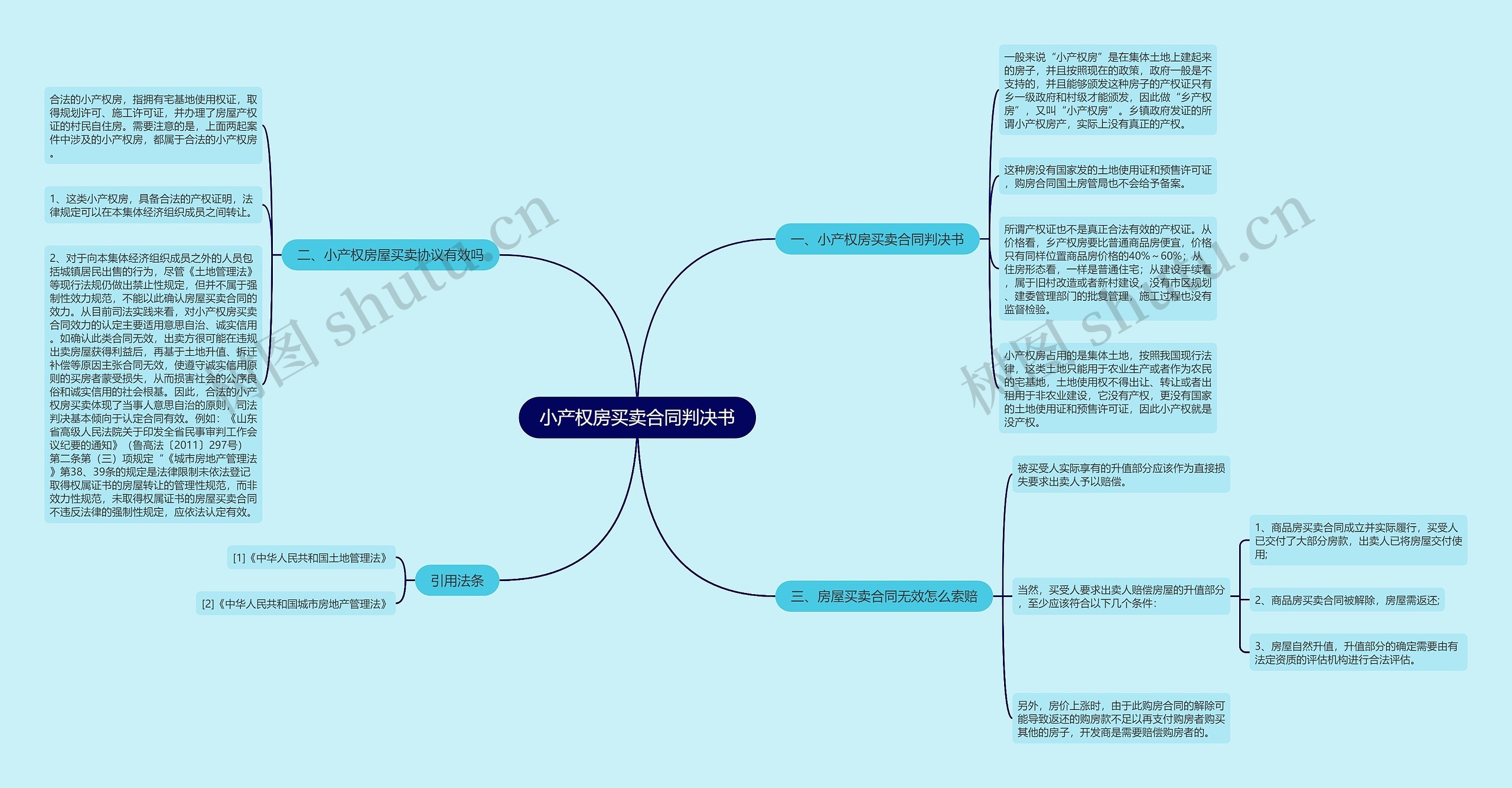 小产权房买卖合同判决书思维导图