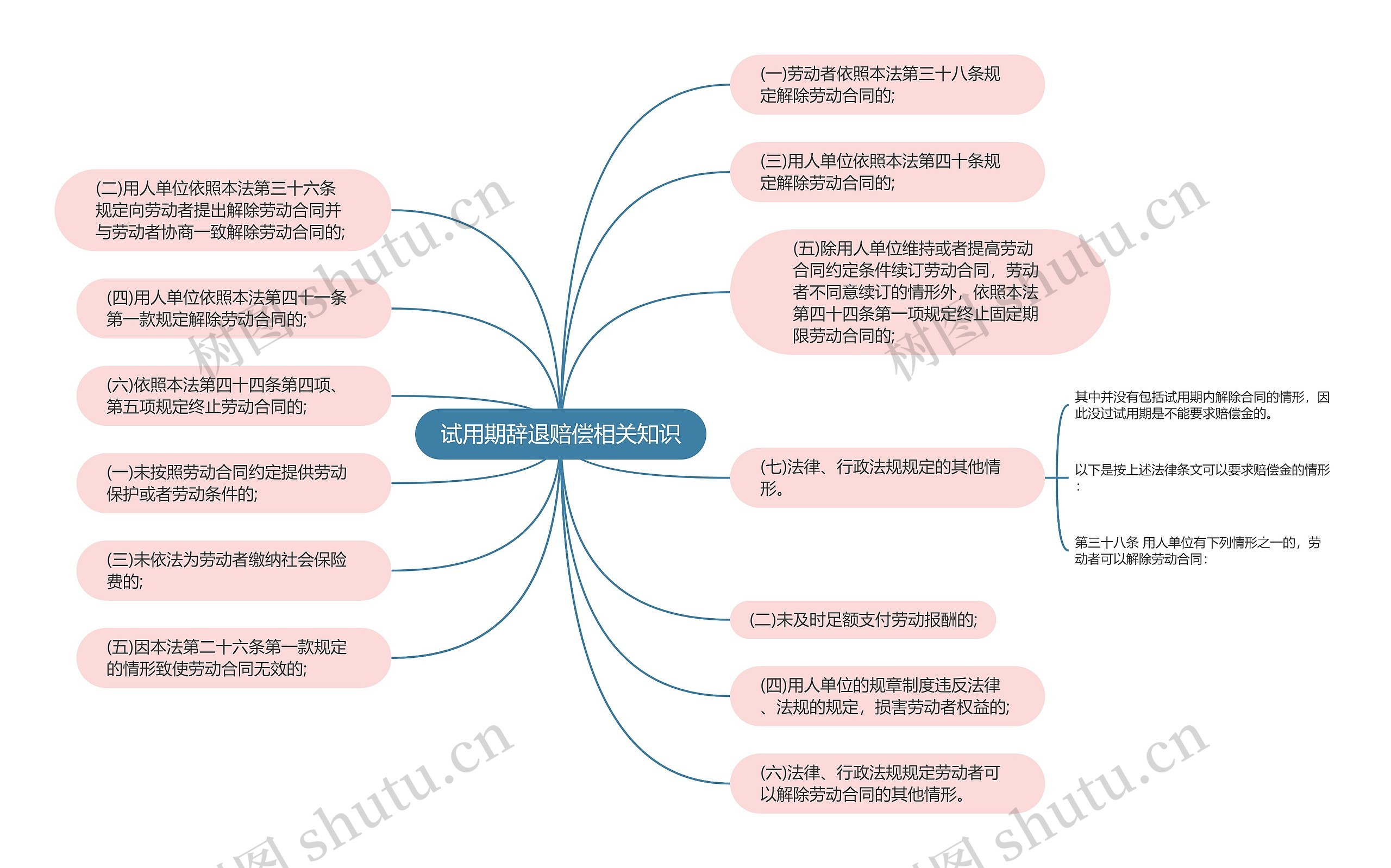 试用期辞退赔偿相关知识思维导图