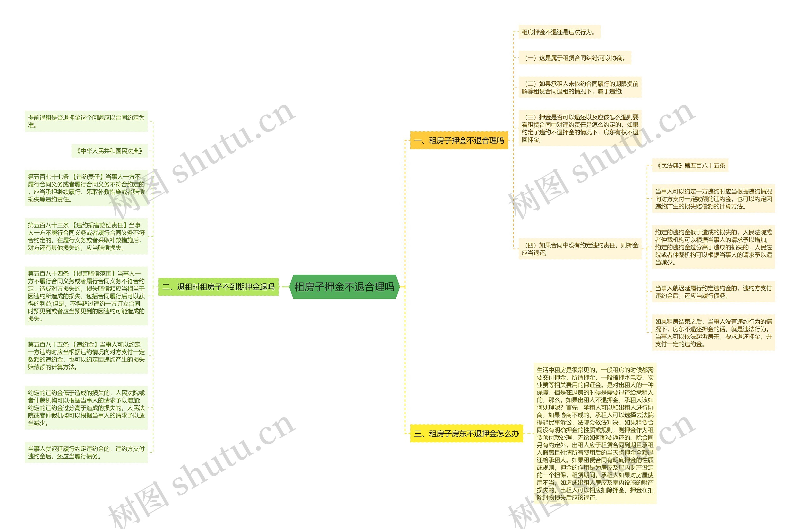 租房子押金不退合理吗思维导图