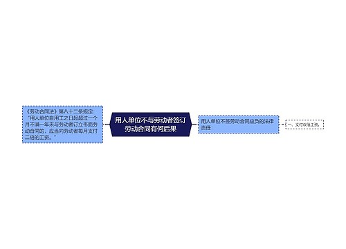 用人单位不与劳动者签订劳动合同有何后果