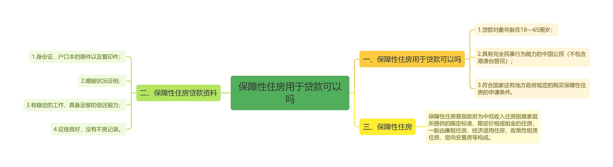 保障性住房用于贷款可以吗思维导图