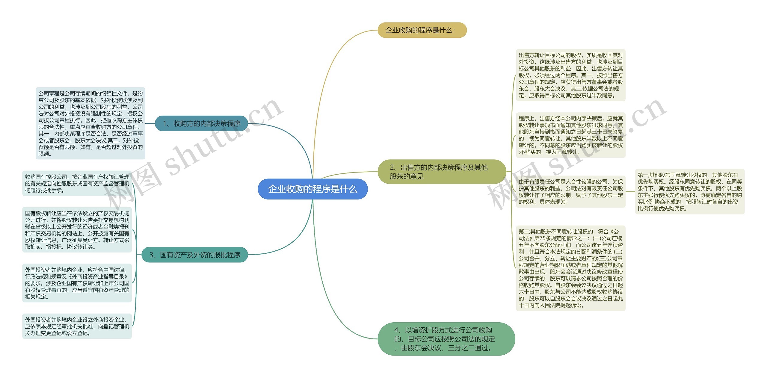 企业收购的程序是什么思维导图