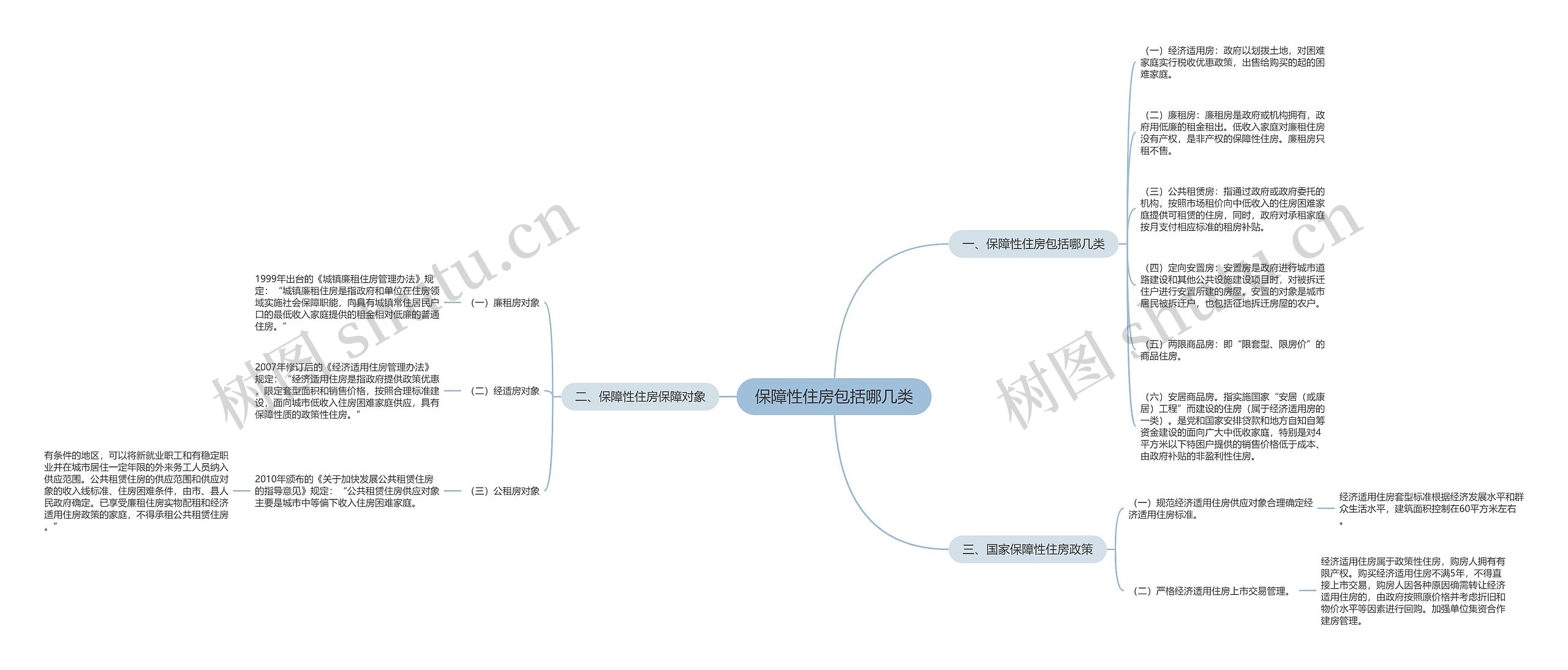 保障性住房包括哪几类思维导图