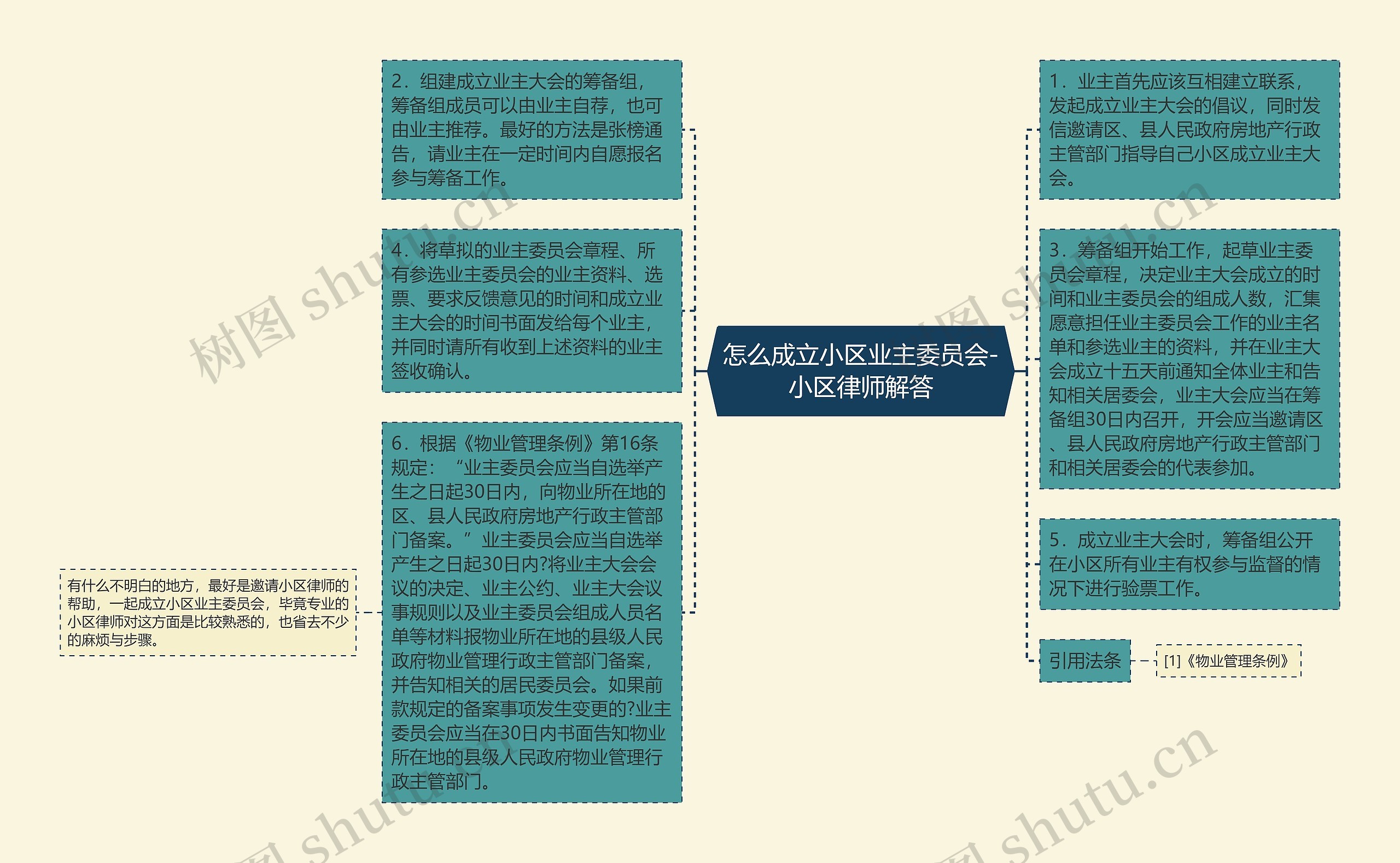 怎么成立小区业主委员会-小区律师解答思维导图