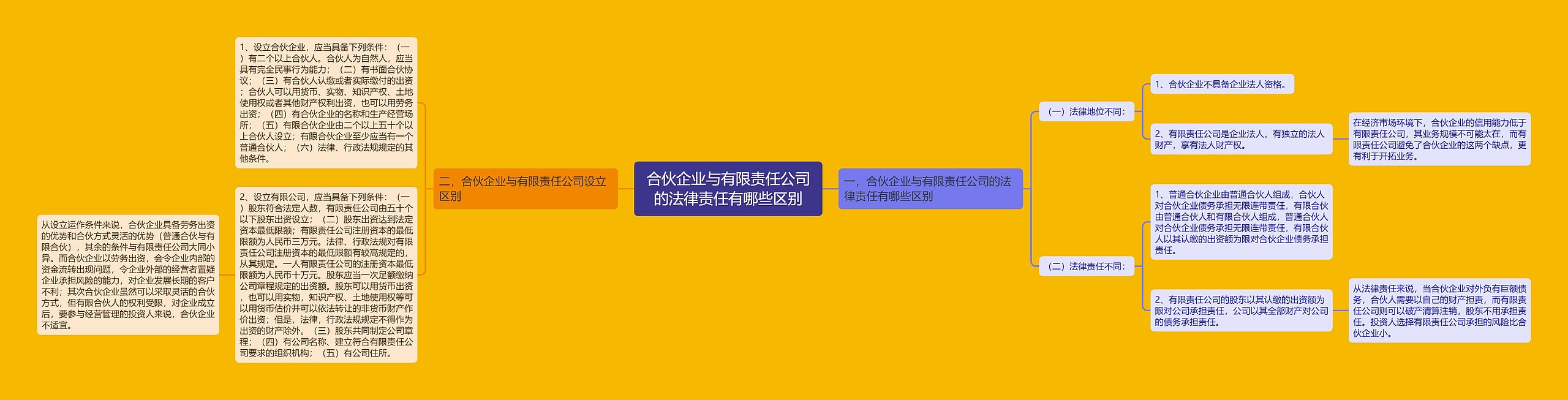 合伙企业与有限责任公司的法律责任有哪些区别思维导图