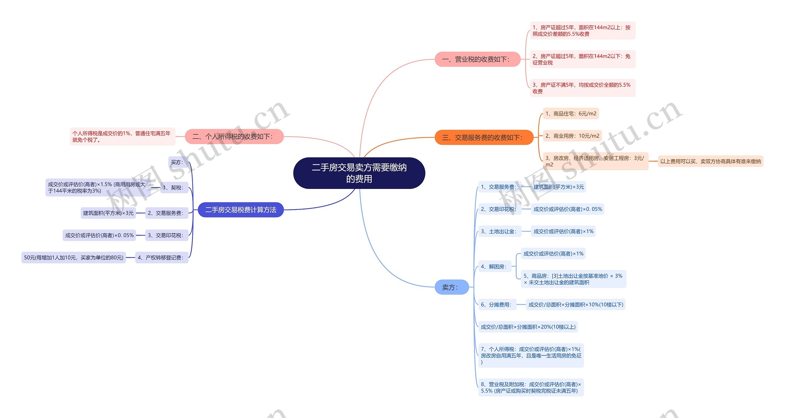 二手房交易卖方需要缴纳的费用思维导图