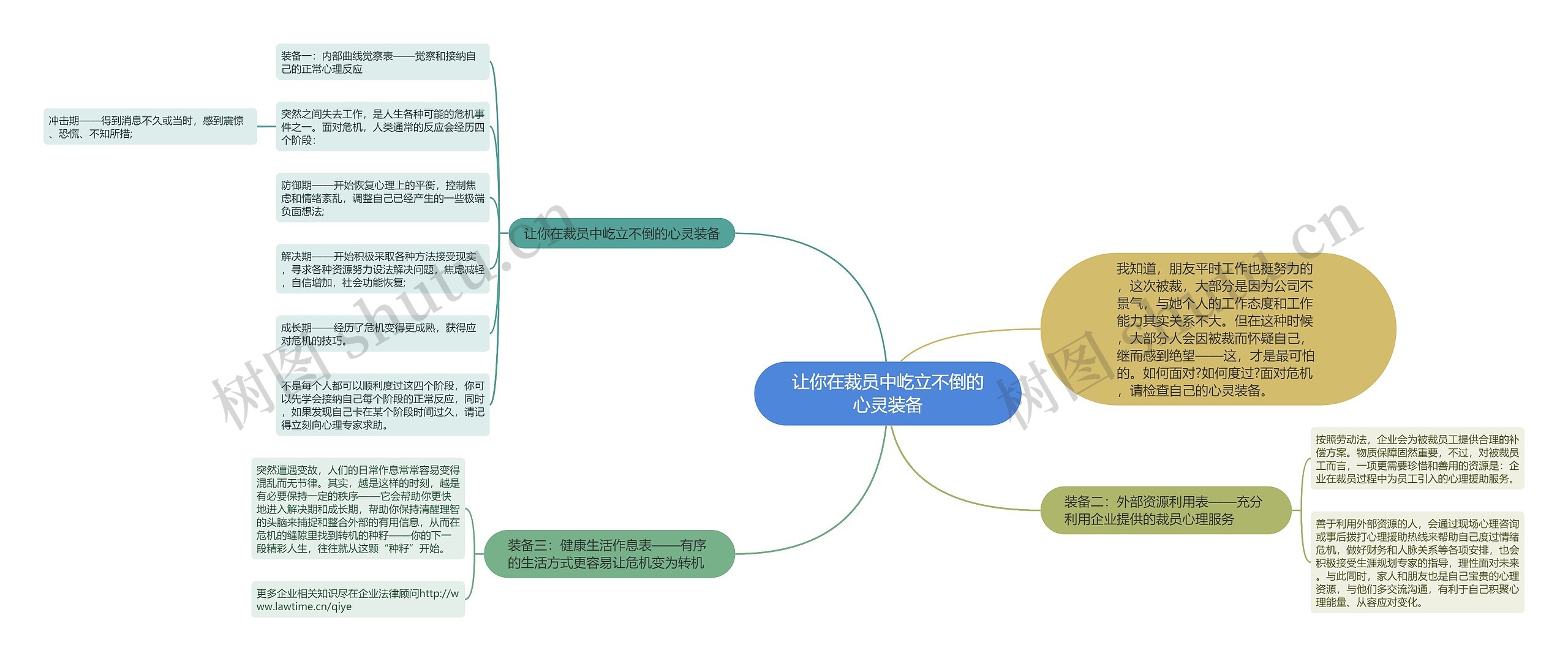 让你在裁员中屹立不倒的心灵装备思维导图