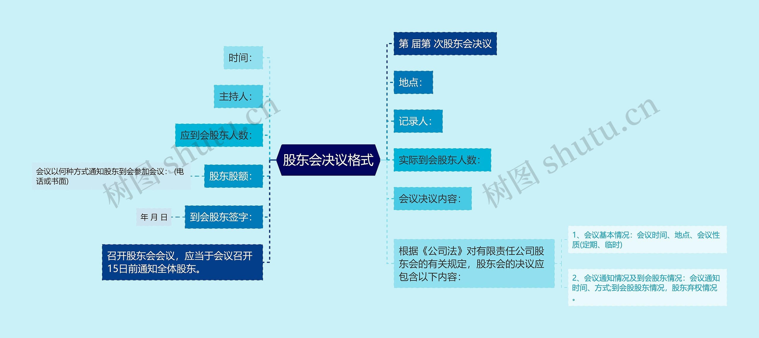 股东会决议格式思维导图