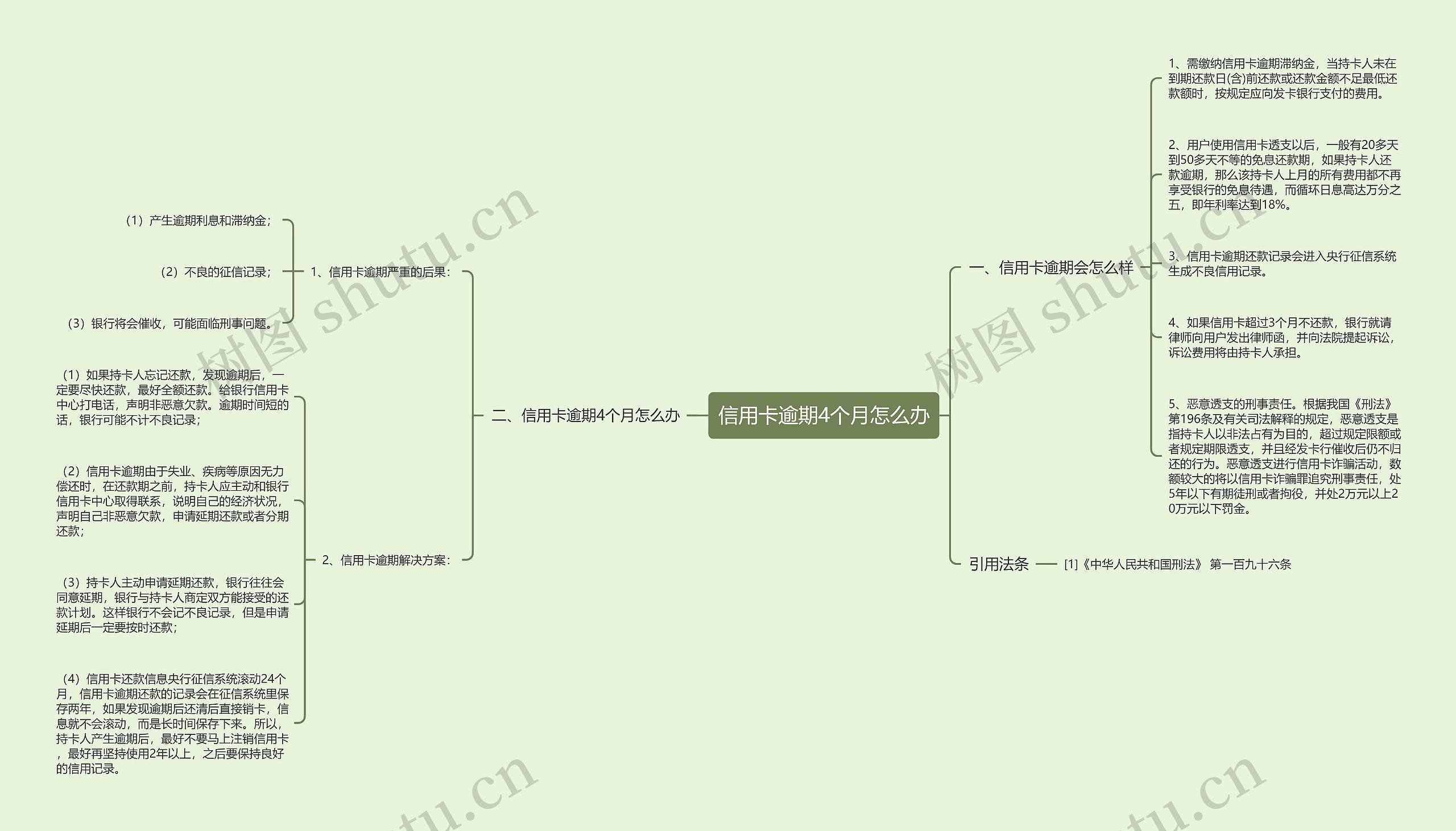 信用卡逾期4个月怎么办思维导图