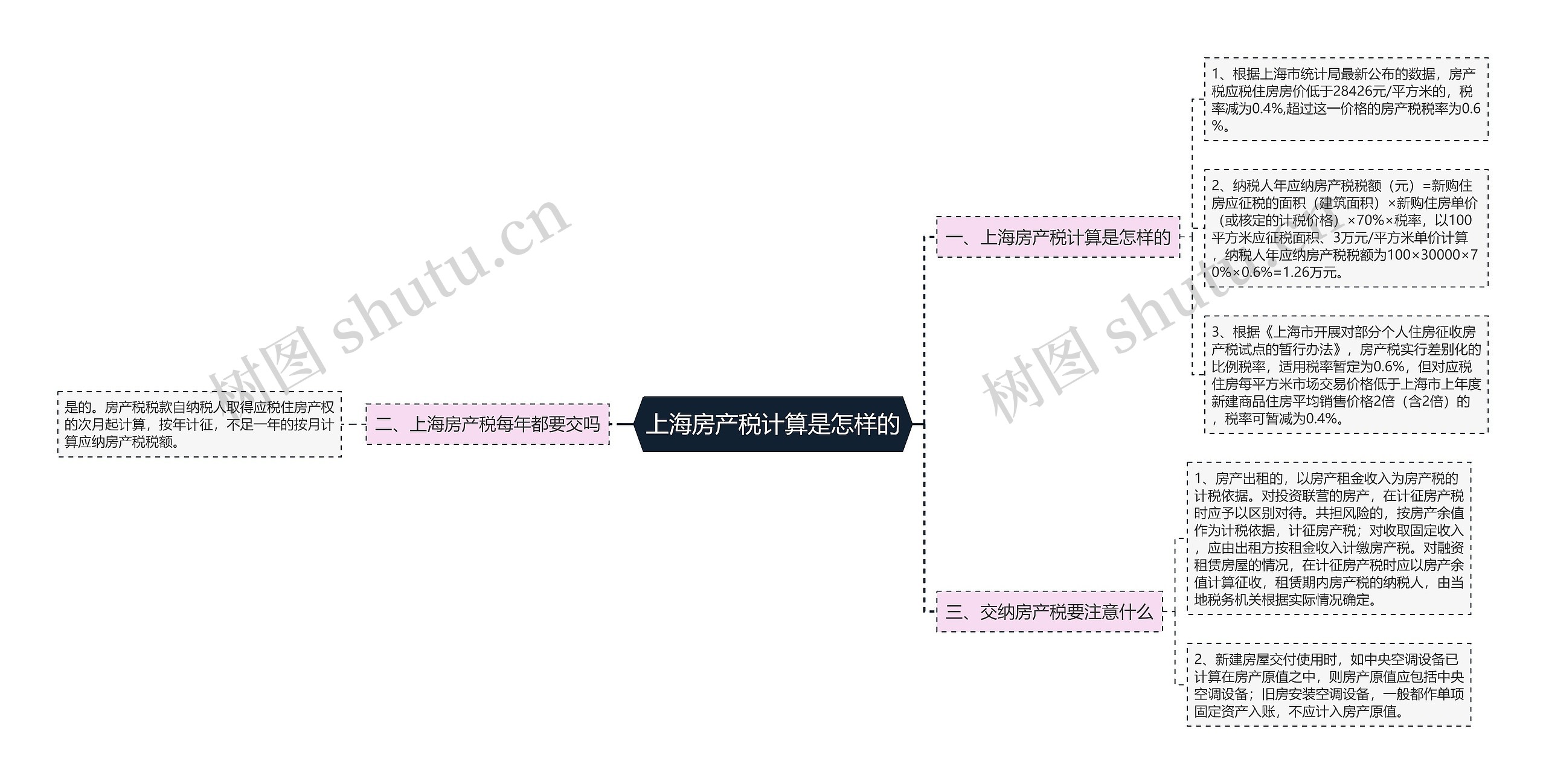 上海房产税计算是怎样的思维导图