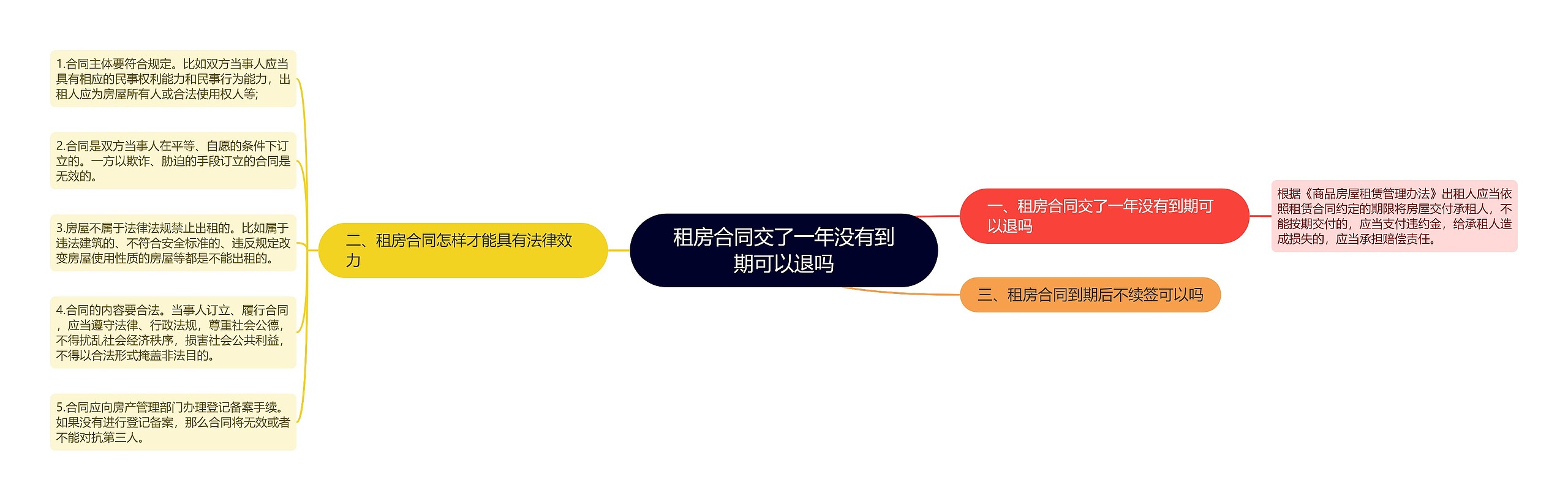租房合同交了一年没有到期可以退吗