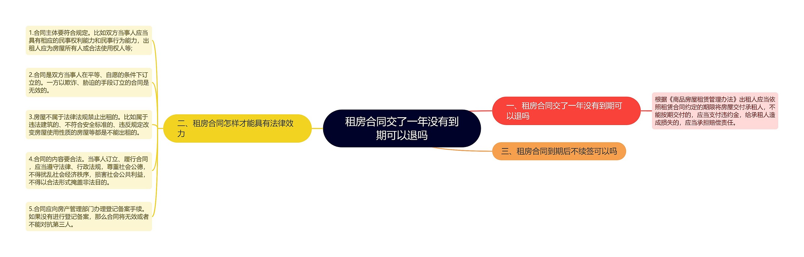 租房合同交了一年没有到期可以退吗思维导图