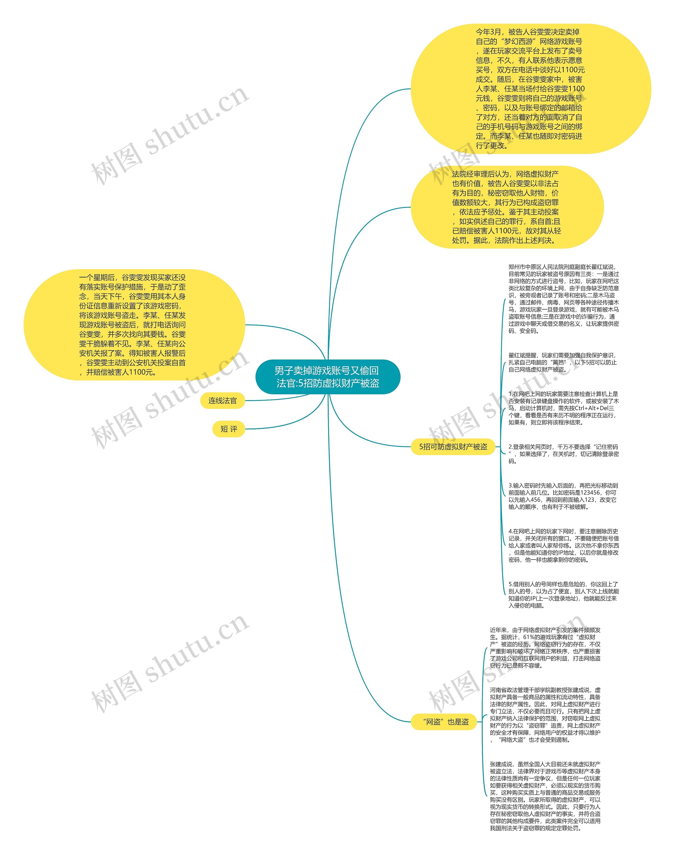 男子卖掉游戏账号又偷回 法官:5招防虚拟财产被盗思维导图