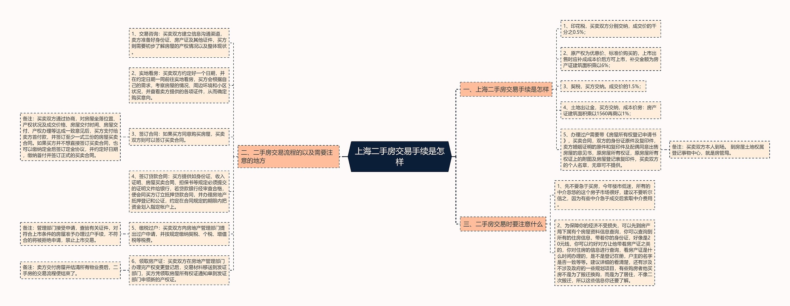 上海二手房交易手续是怎样思维导图