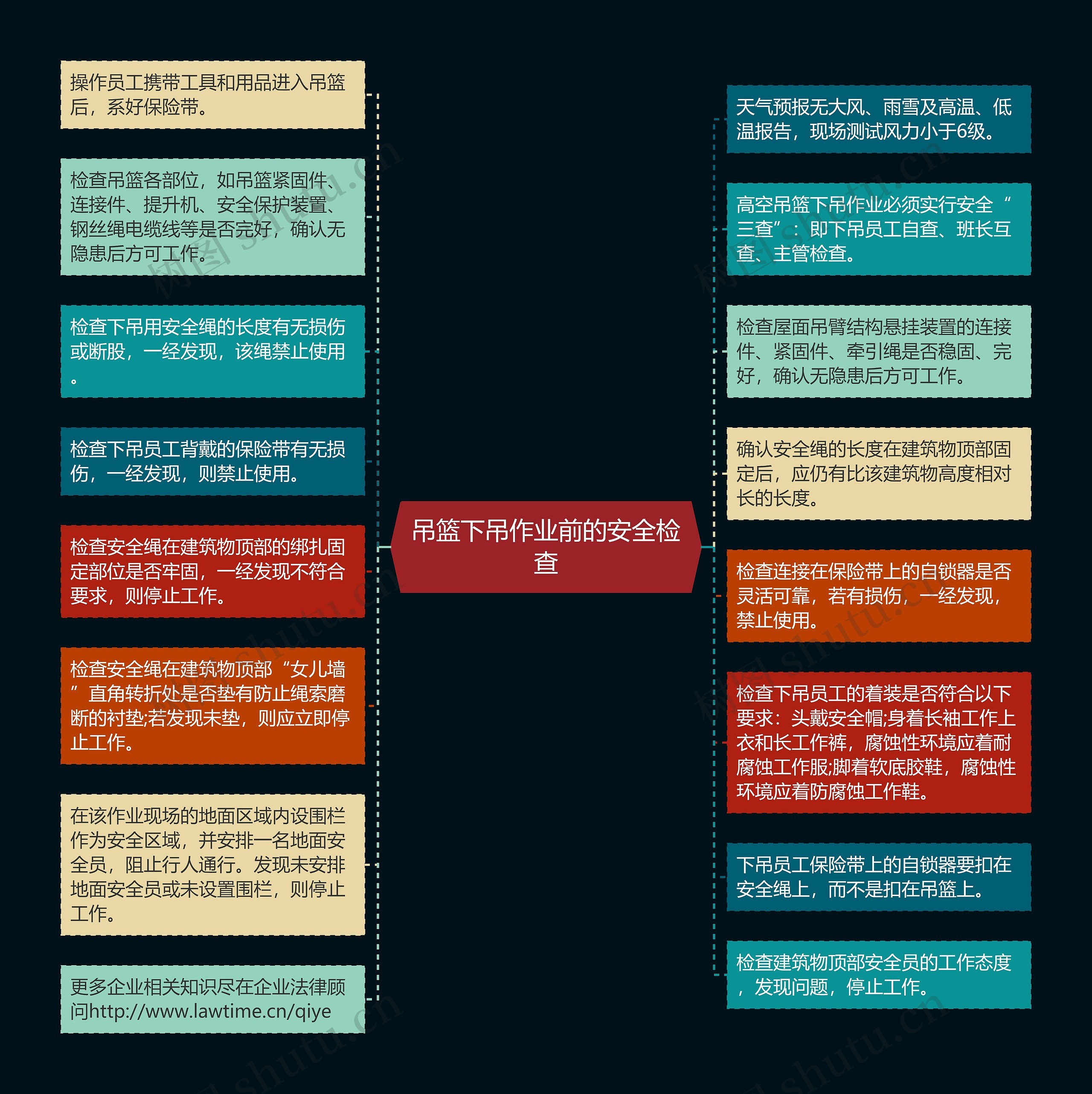 吊篮下吊作业前的安全检查思维导图