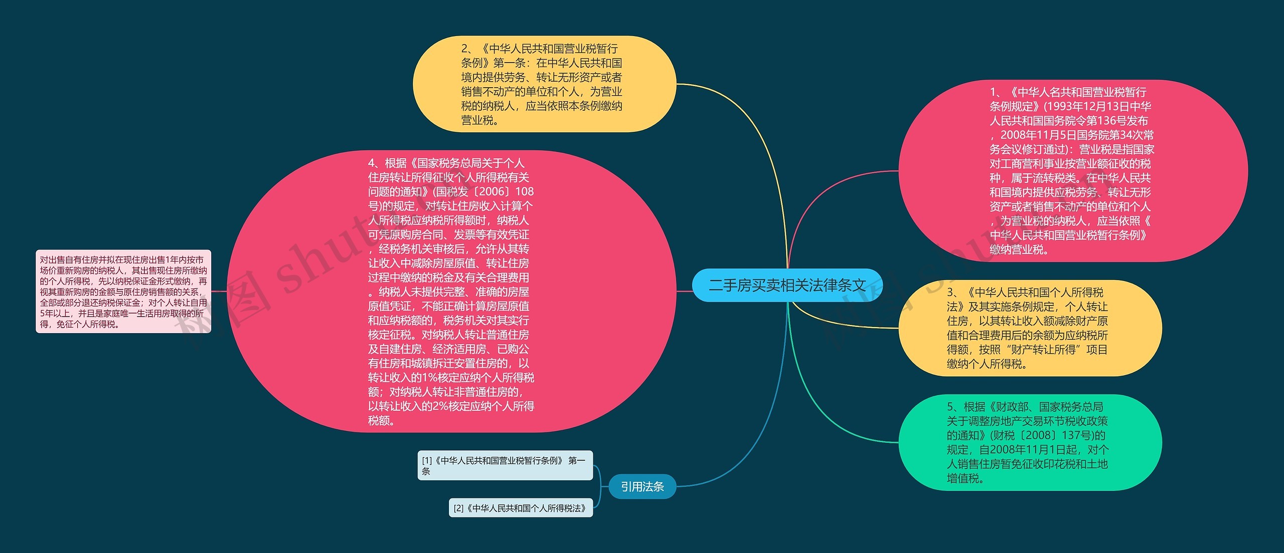 二手房买卖相关法律条文思维导图