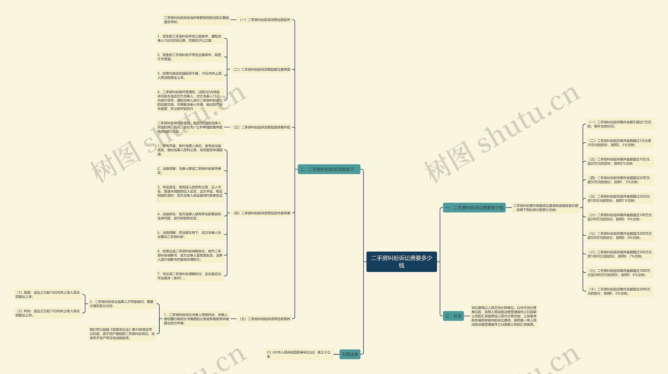 二手房纠纷诉讼费要多少钱思维导图