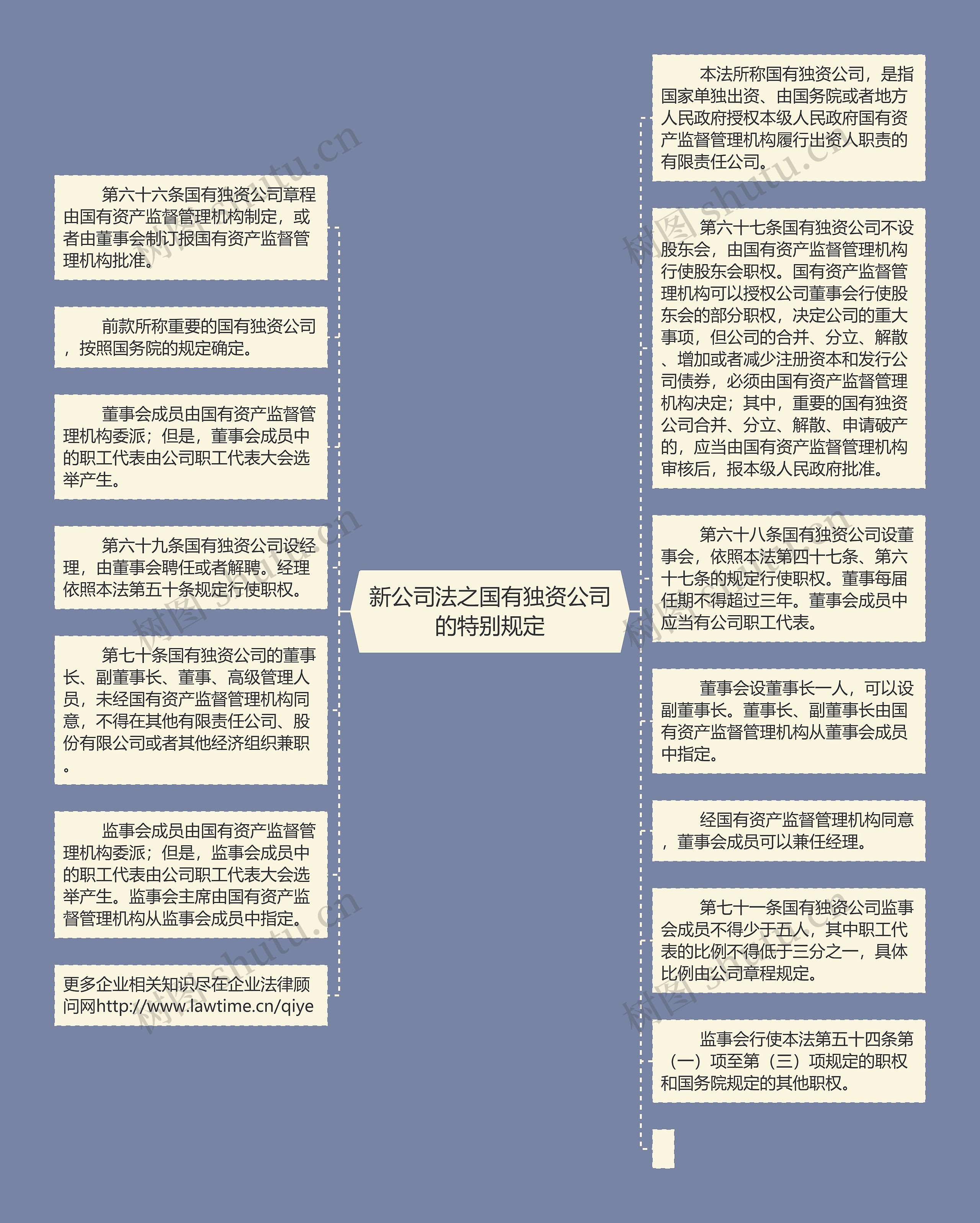 新公司法之国有独资公司的特别规定思维导图