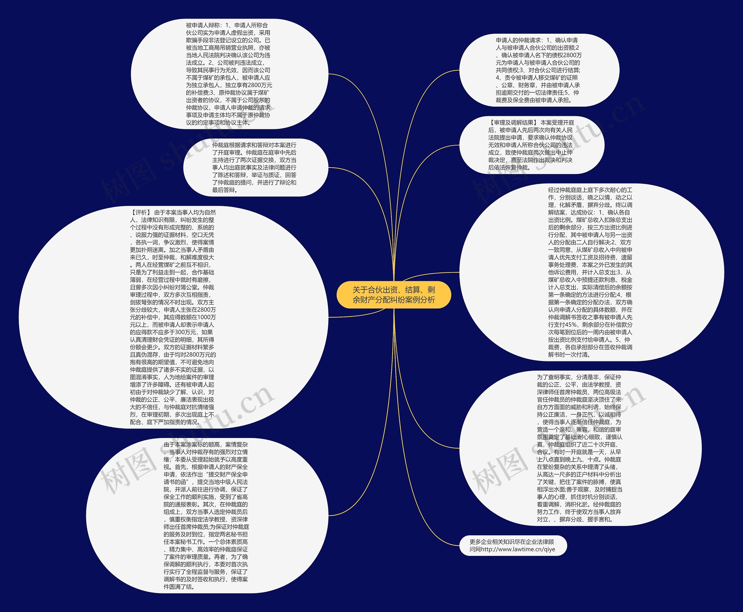 关于合伙出资、结算、剩余财产分配纠纷案例分析思维导图