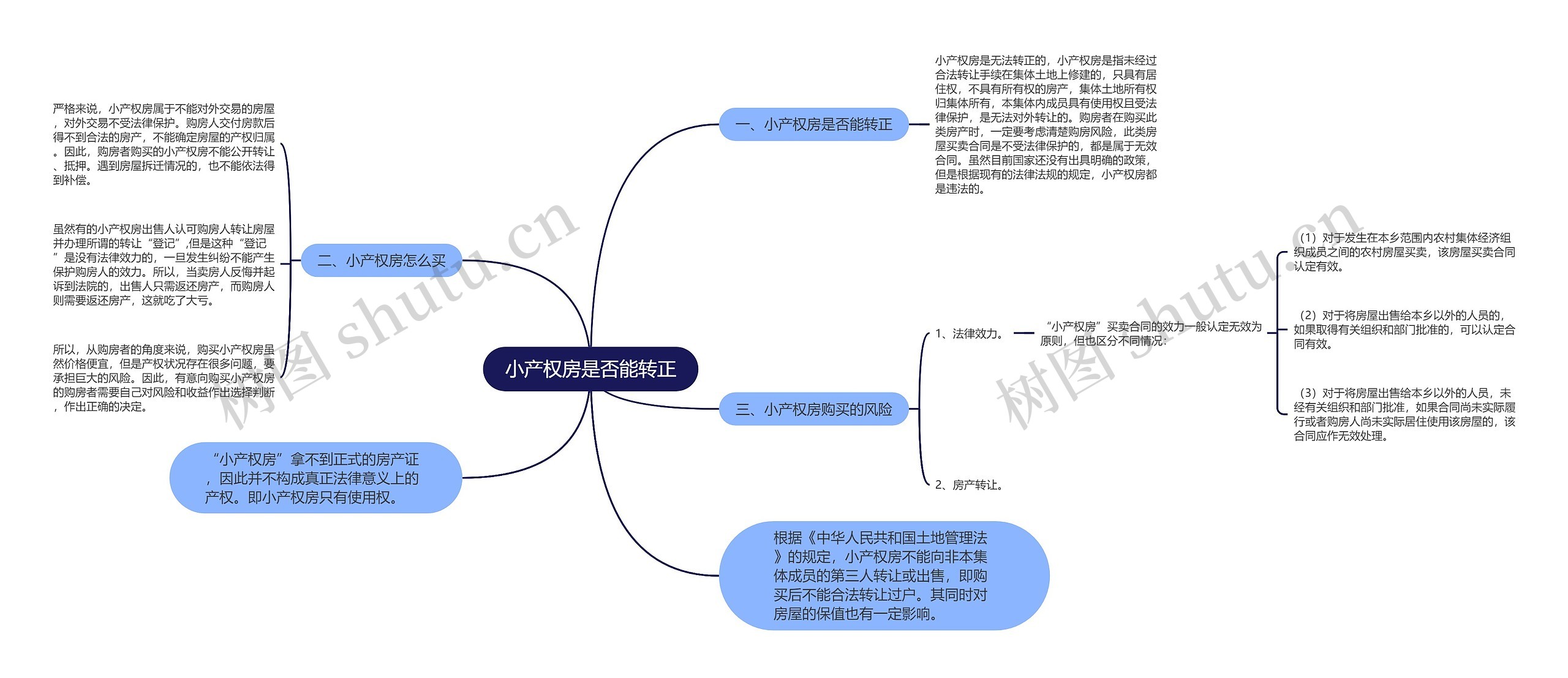 小产权房是否能转正思维导图