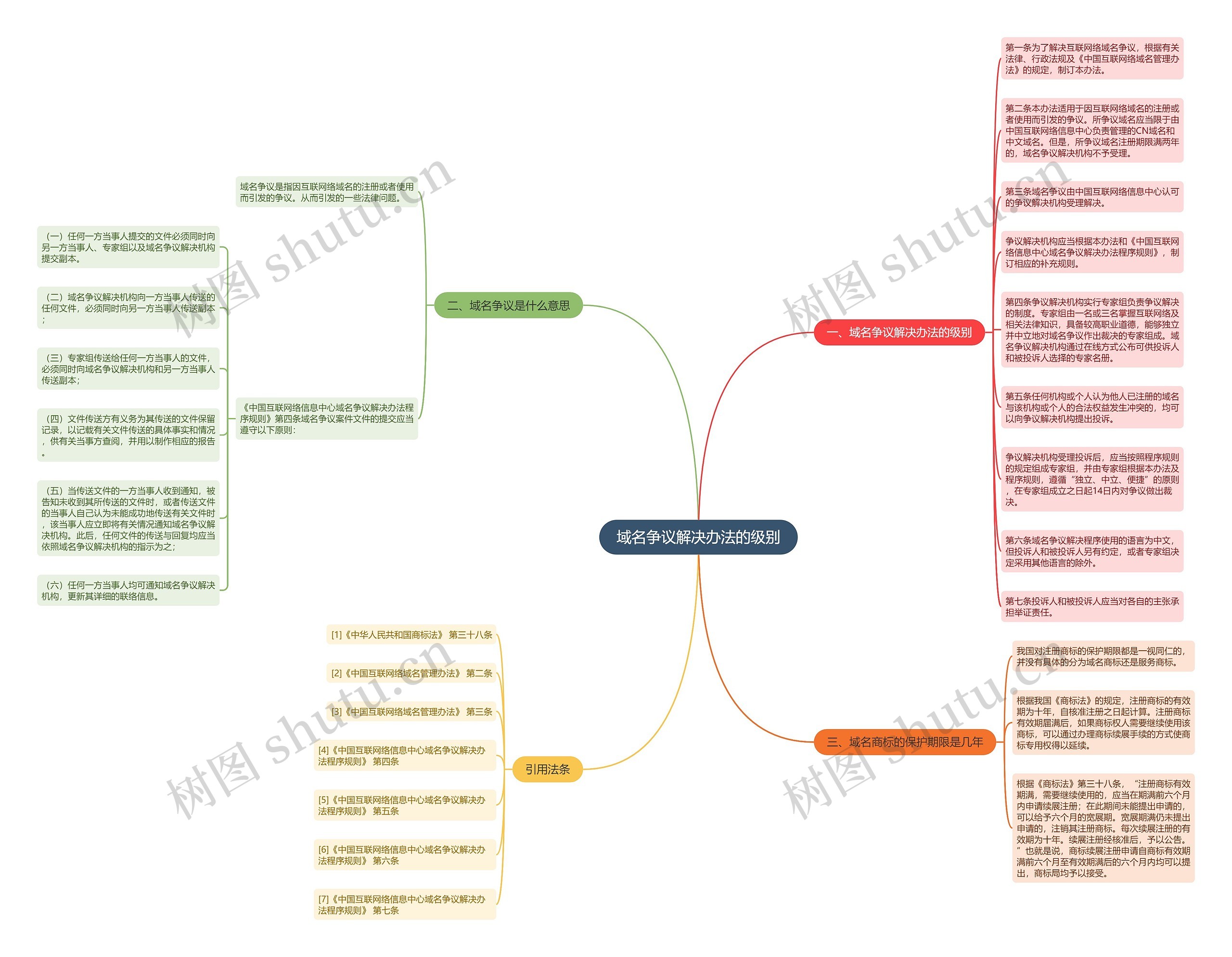 域名争议解决办法的级别思维导图高清图 域名争议解决办法的级别思维导图