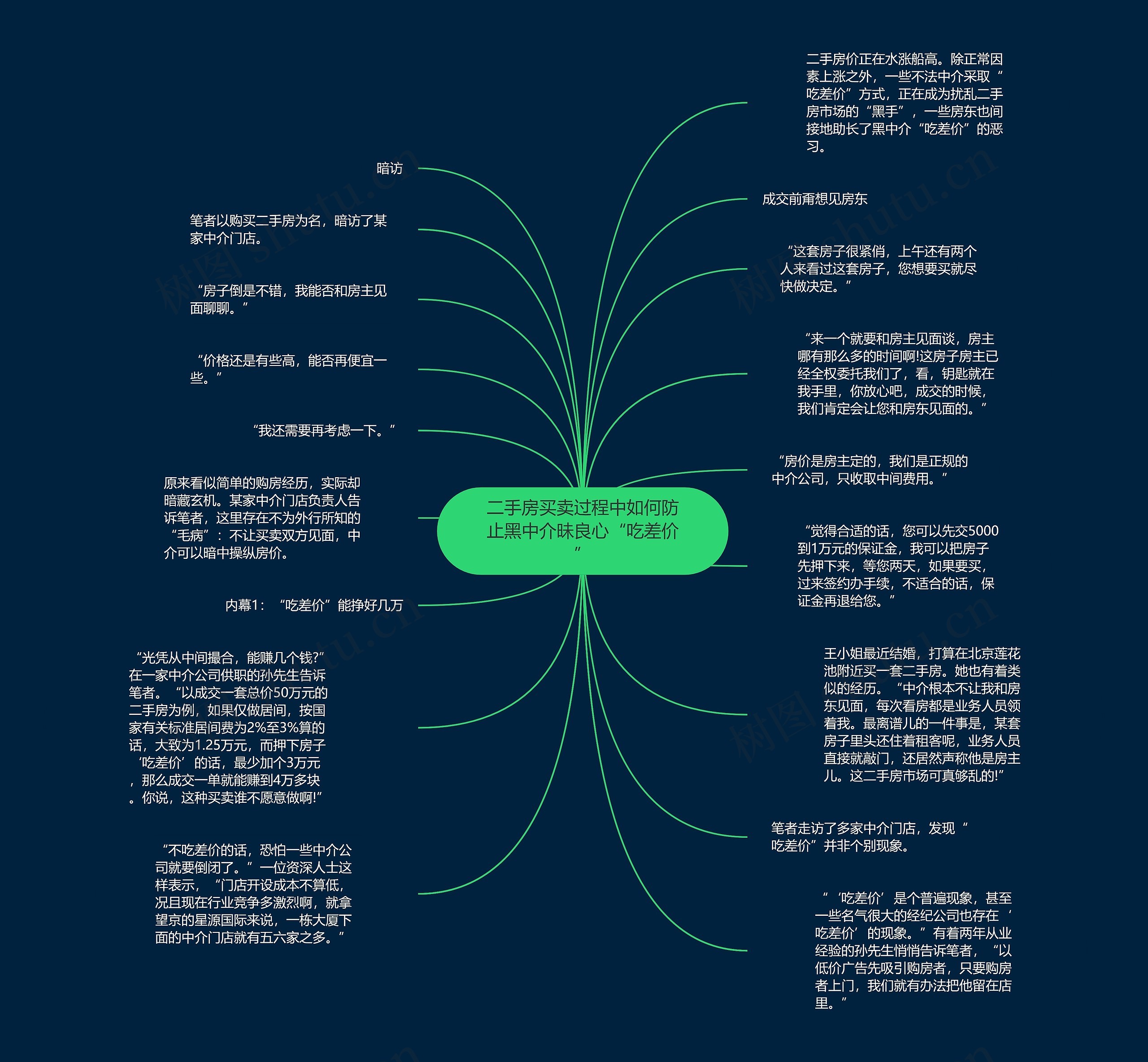 二手房买卖过程中如何防止黑中介昧良心“吃差价”思维导图