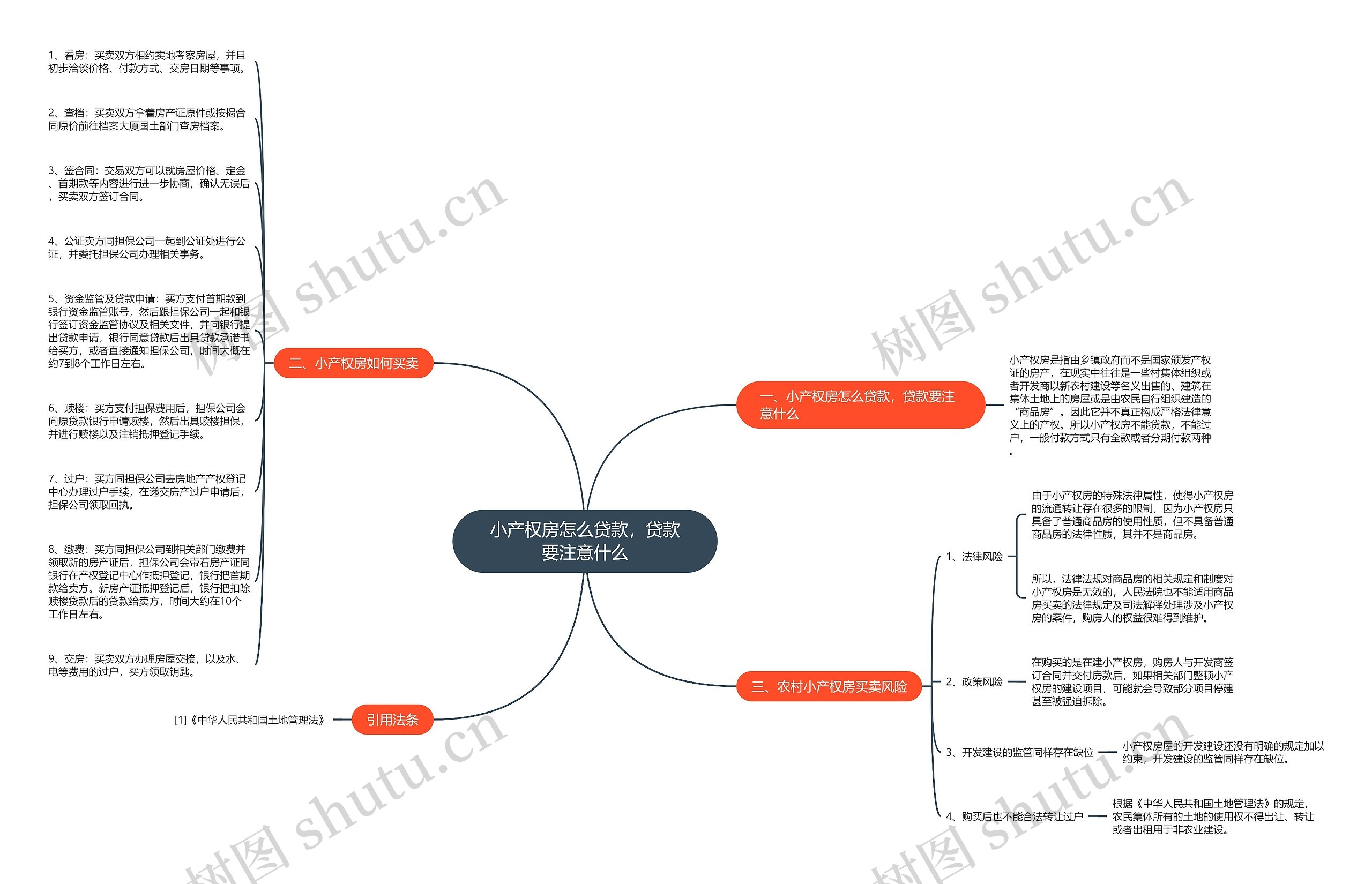 小产权房怎么贷款，贷款要注意什么思维导图