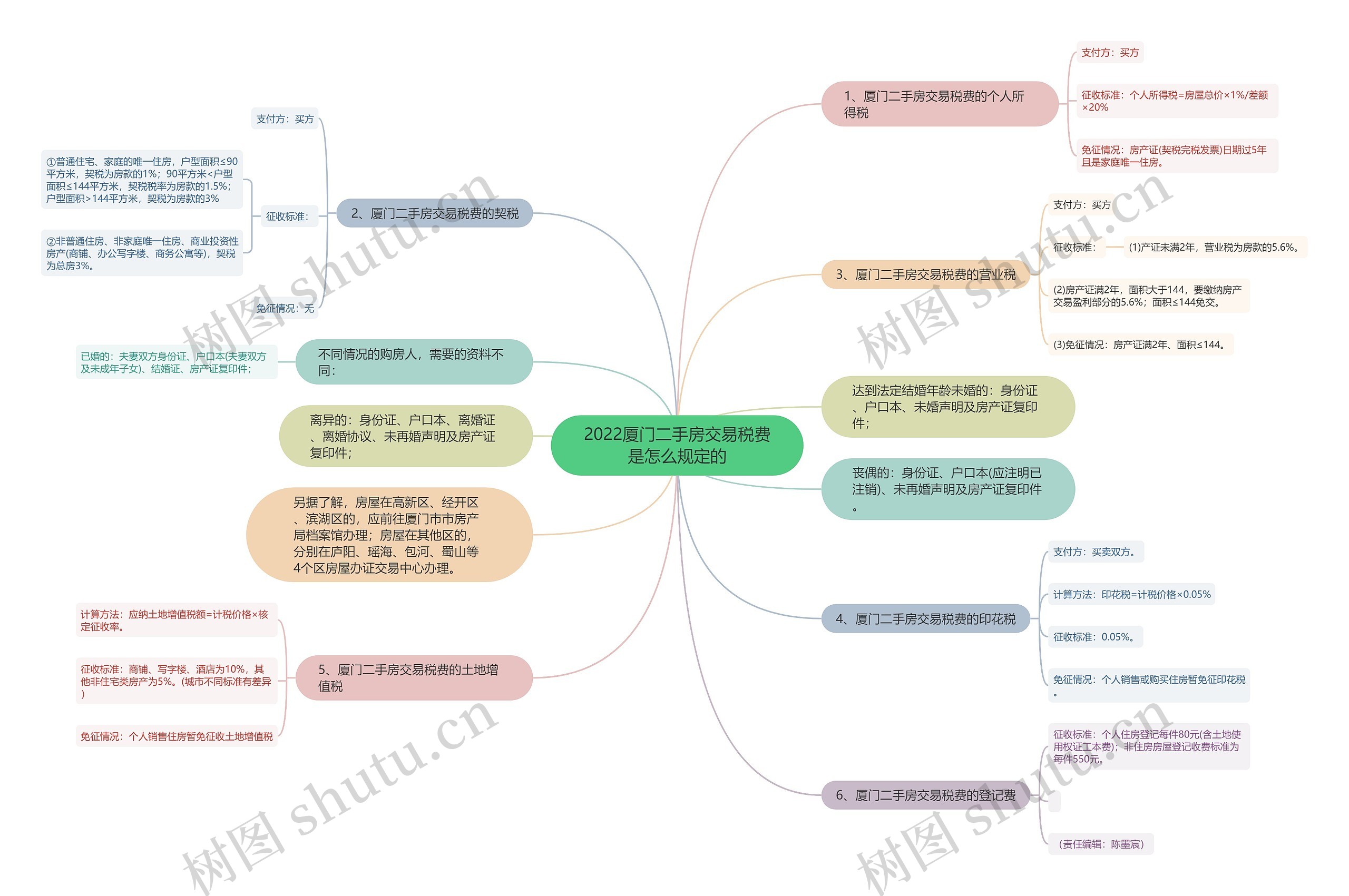 2022厦门二手房交易税费是怎么规定的 2022厦门二手房交易税费是怎么规定的