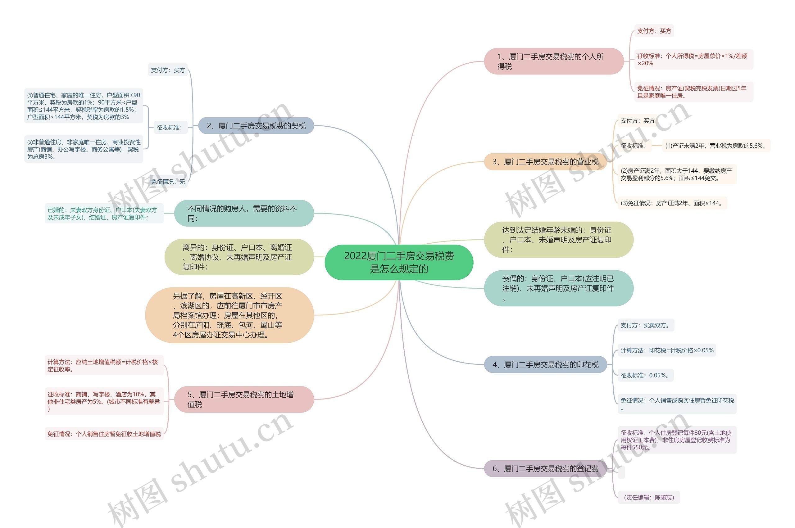 2022厦门二手房交易税费是怎么规定的思维导图