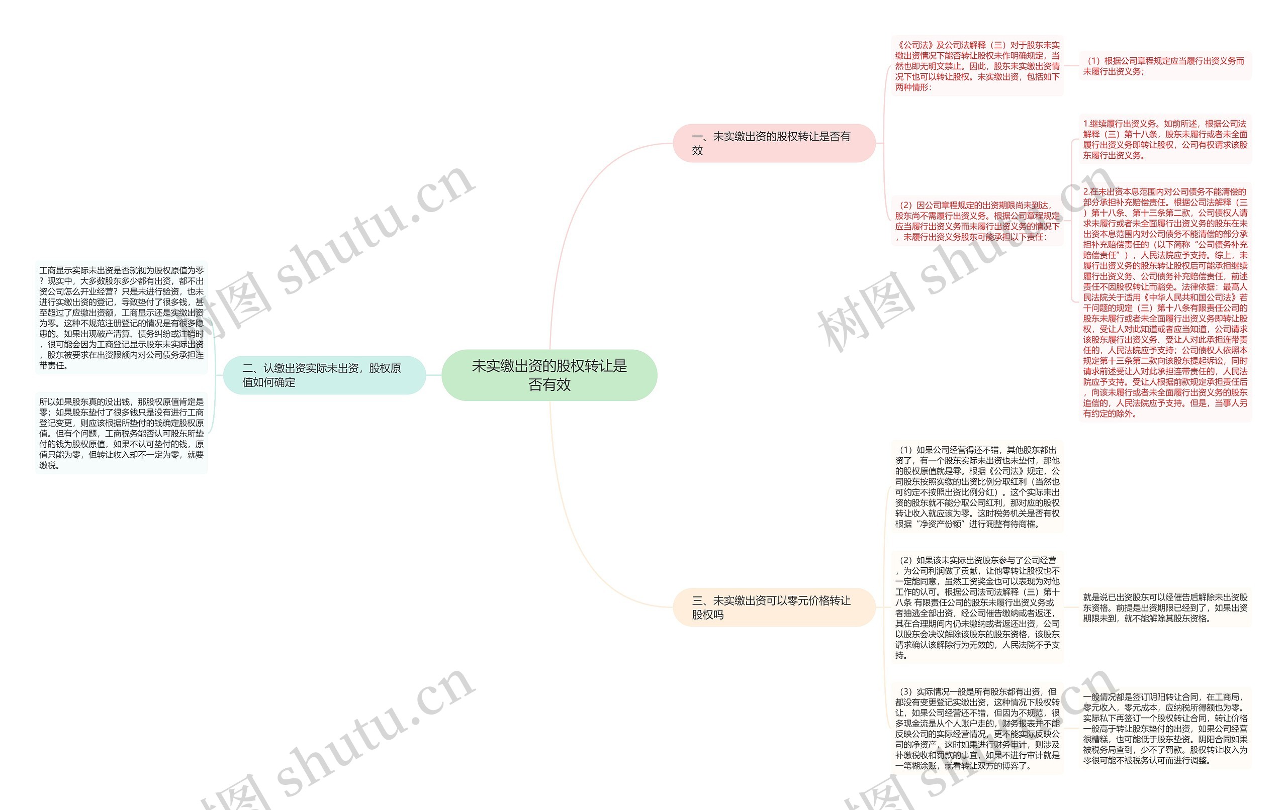 未实缴出资的股权转让是否有效思维导图