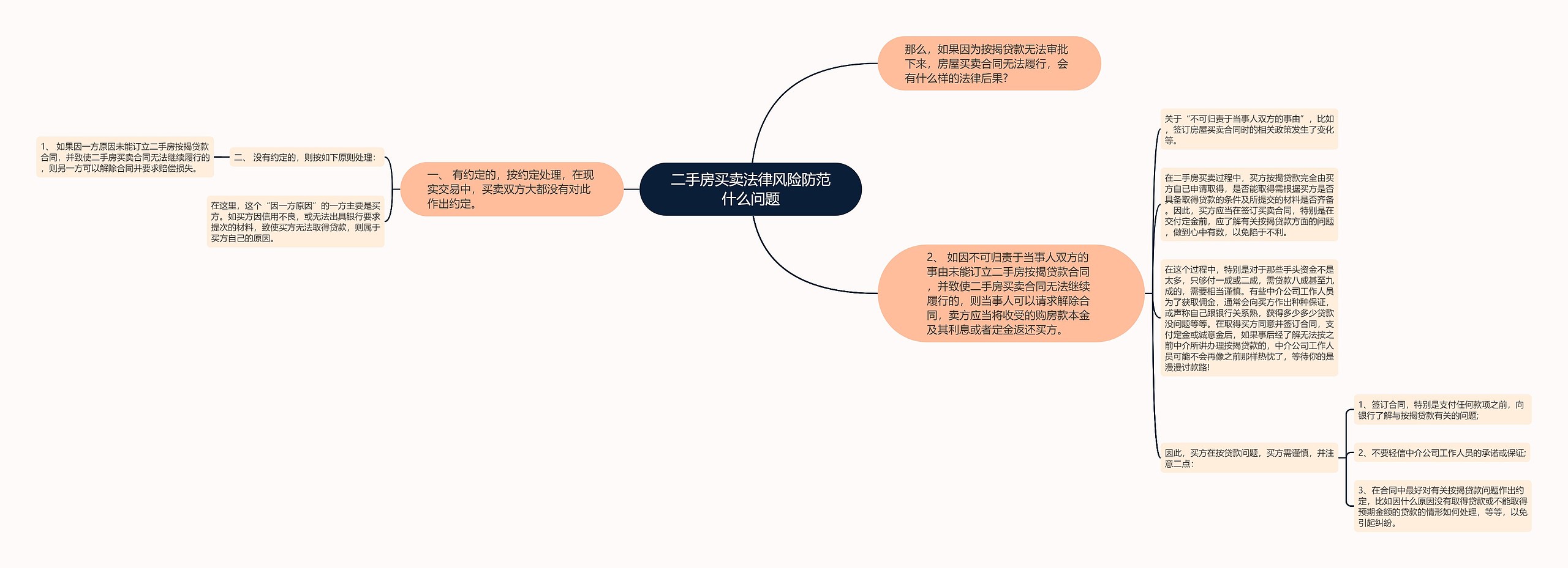 二手房买卖法律风险防范什么问题思维导图