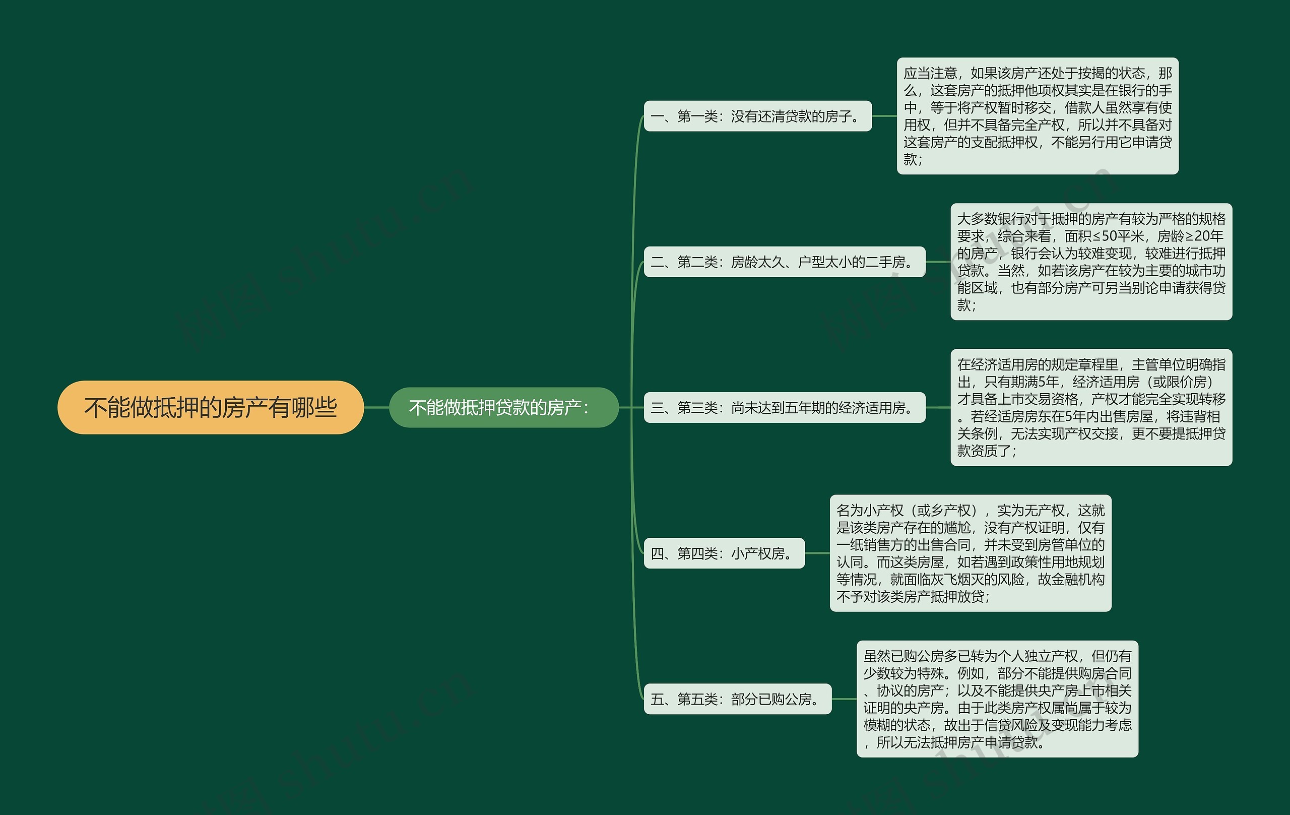 不能做抵押的房产有哪些