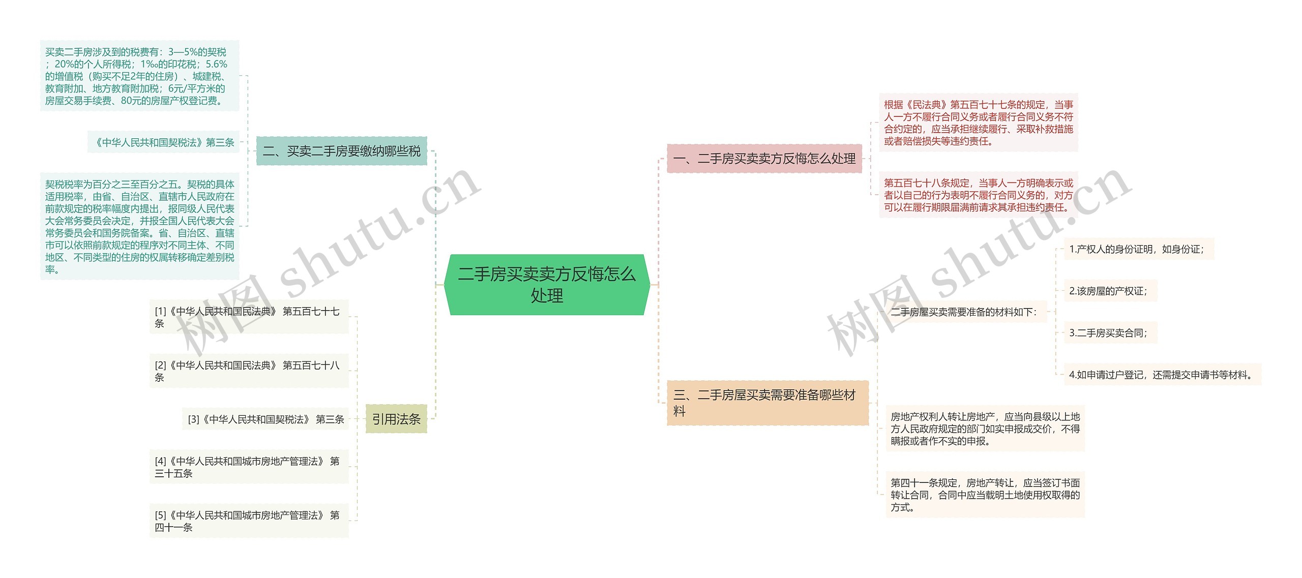 二手房买卖卖方反悔怎么处理