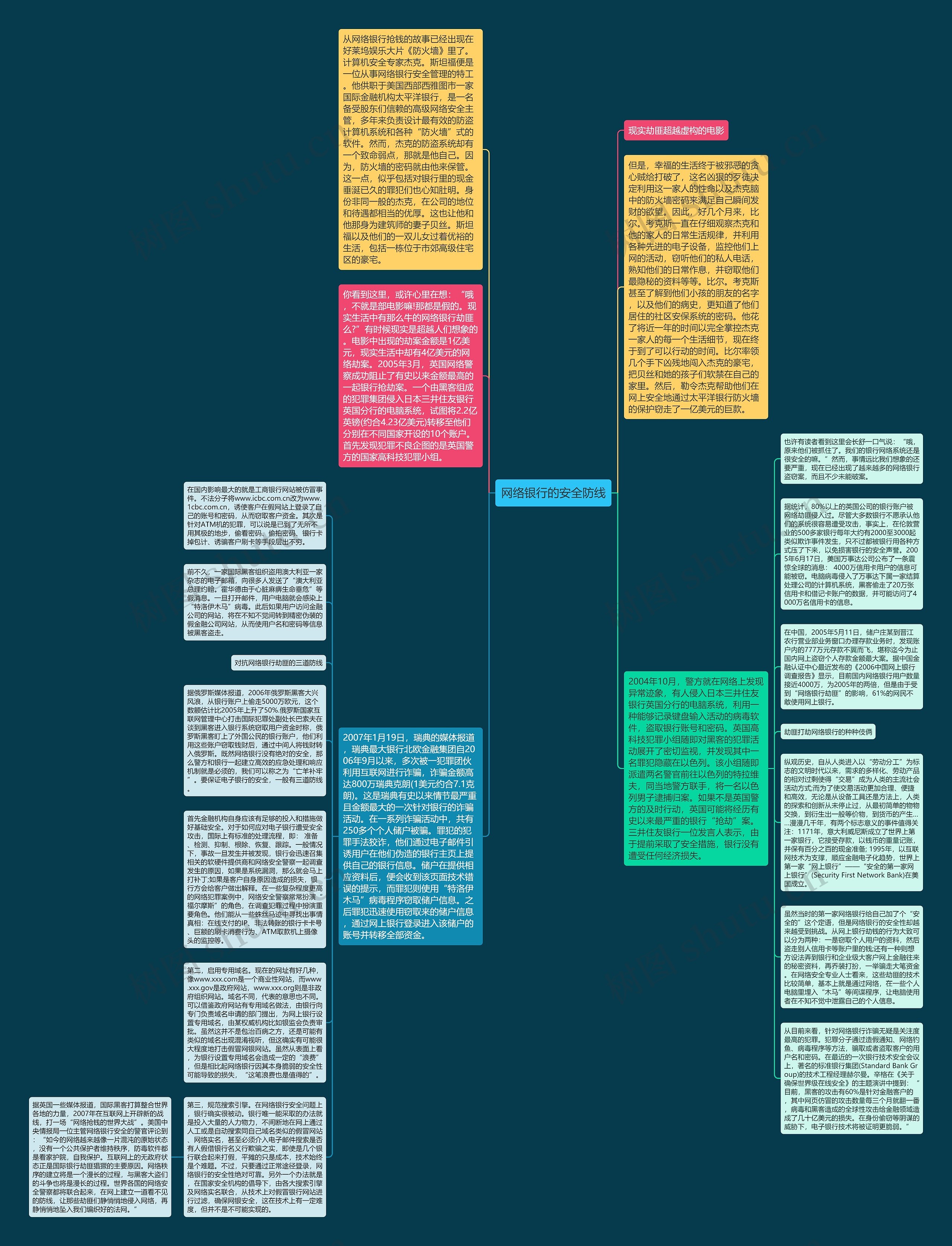网络银行的安全防线思维导图