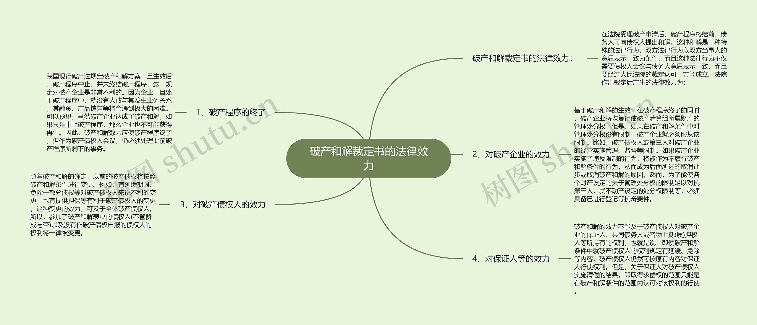 破产和解裁定书的法律效力思维导图