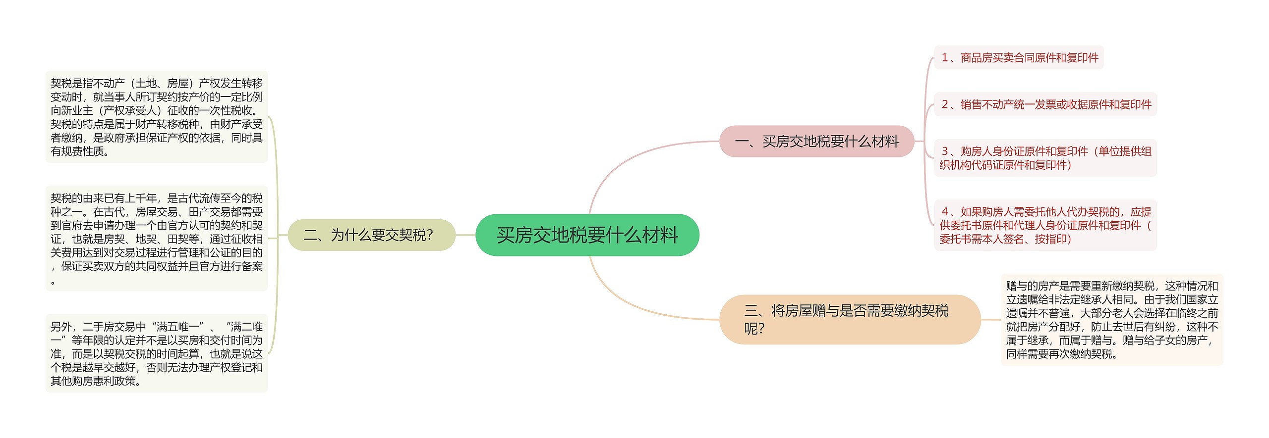 买房交地税要什么材料