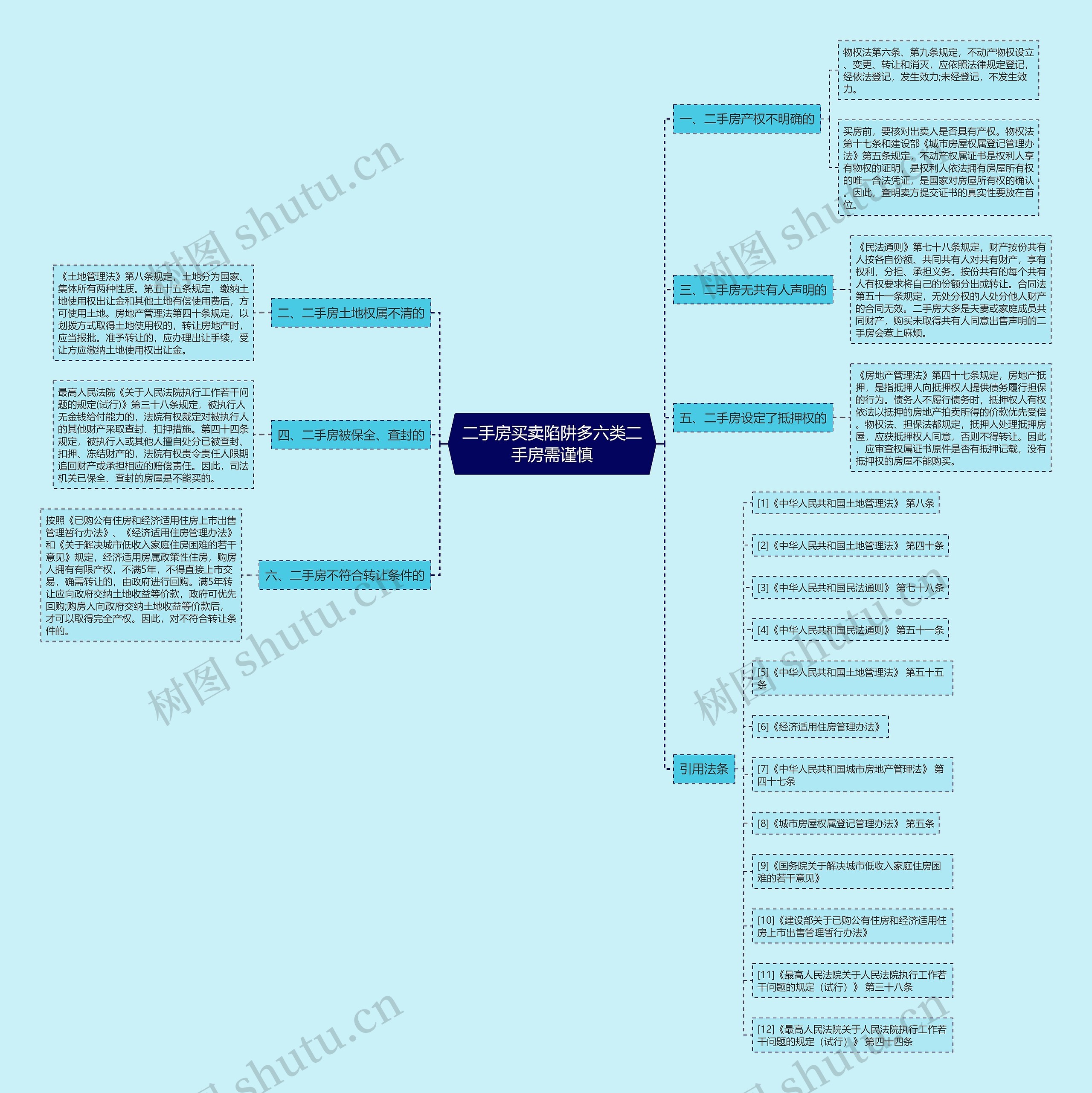 二手房买卖陷阱多六类二手房需谨慎思维导图