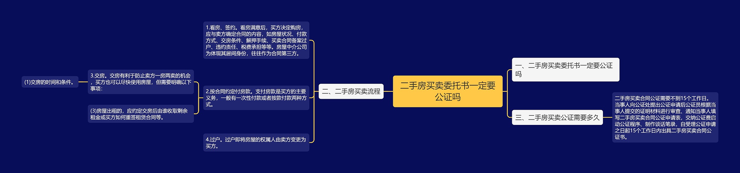 二手房买卖委托书一定要公证吗